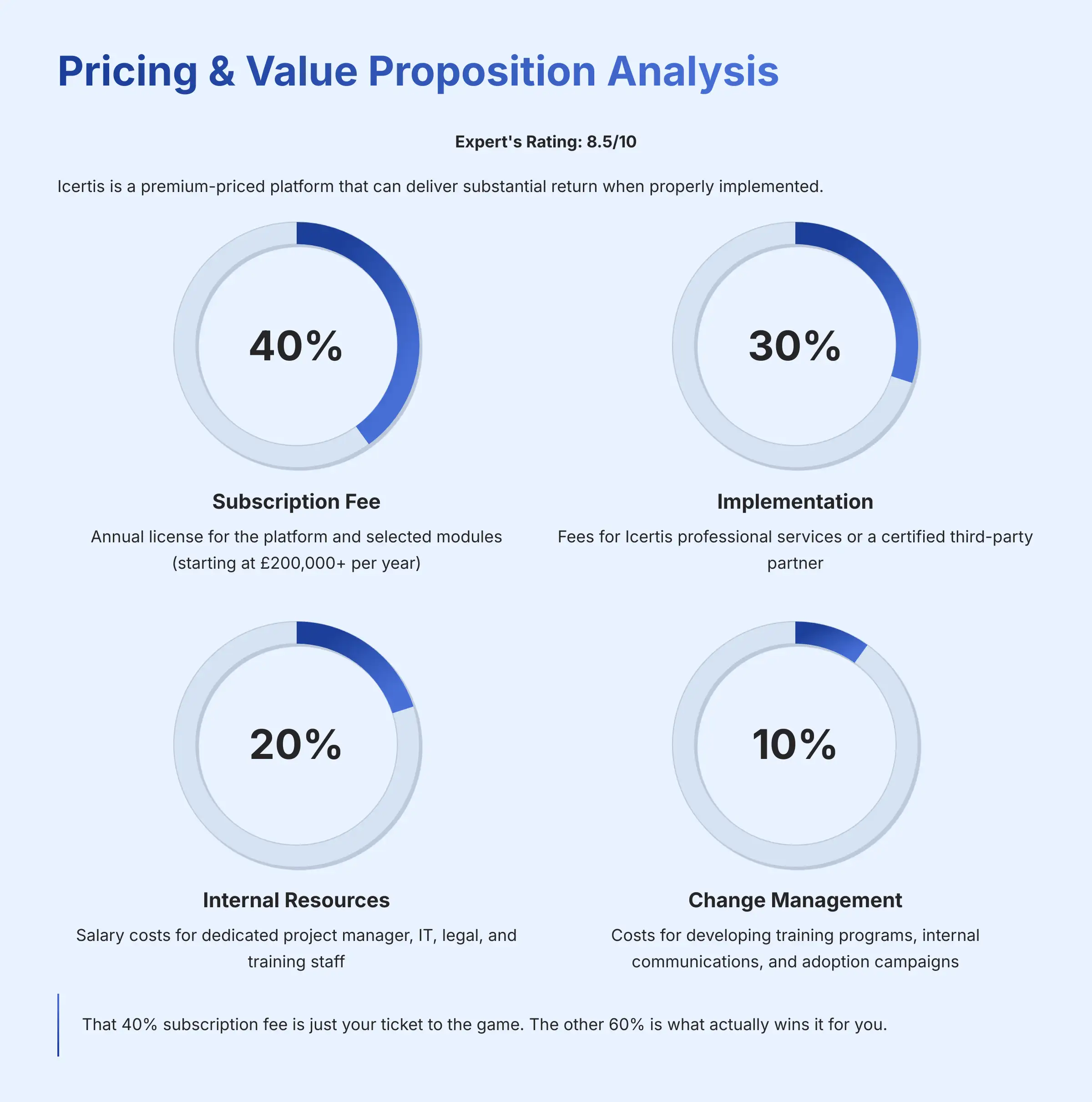 Pricing and Value Proposition Analysis