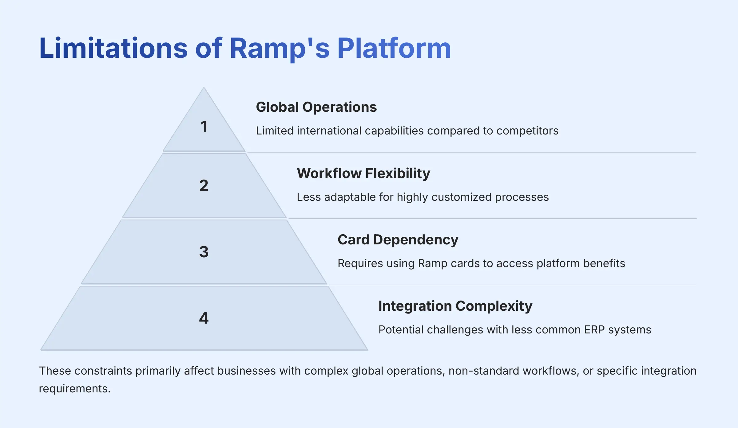 Limitations of Ramp's Platform