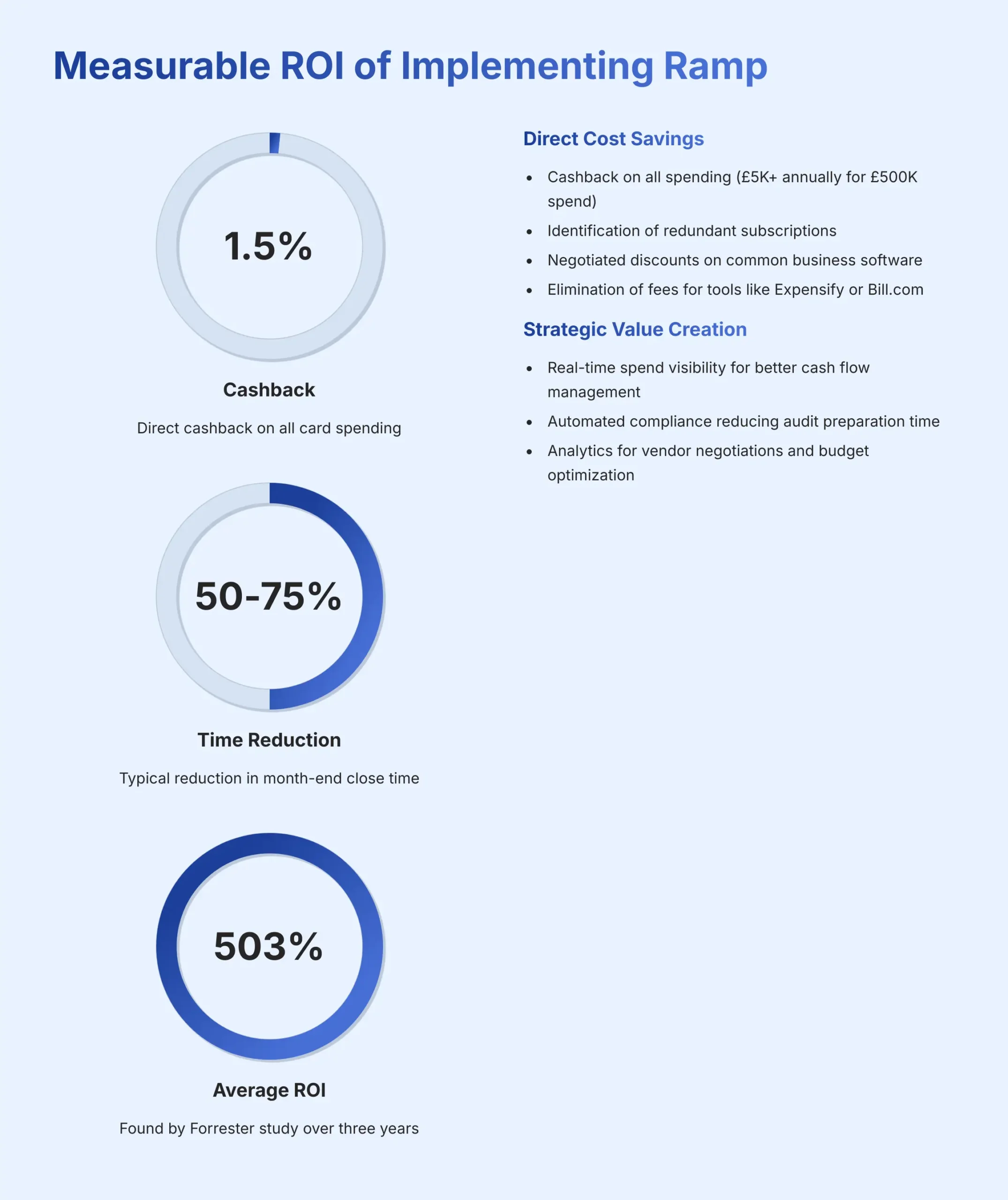 Measurable ROI of Implementing Ramp
