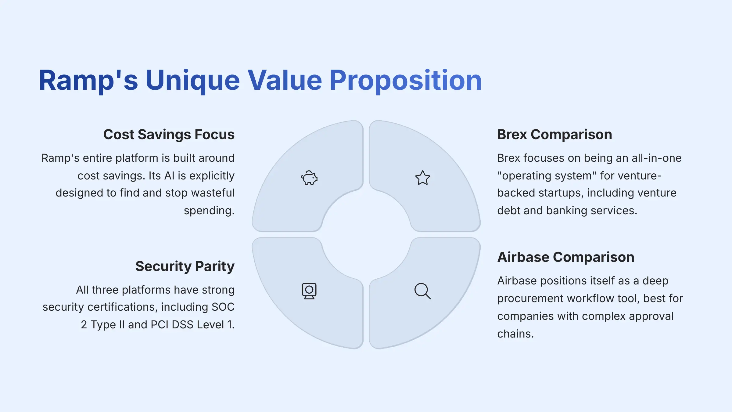 Ramp's Unique Value Proposition