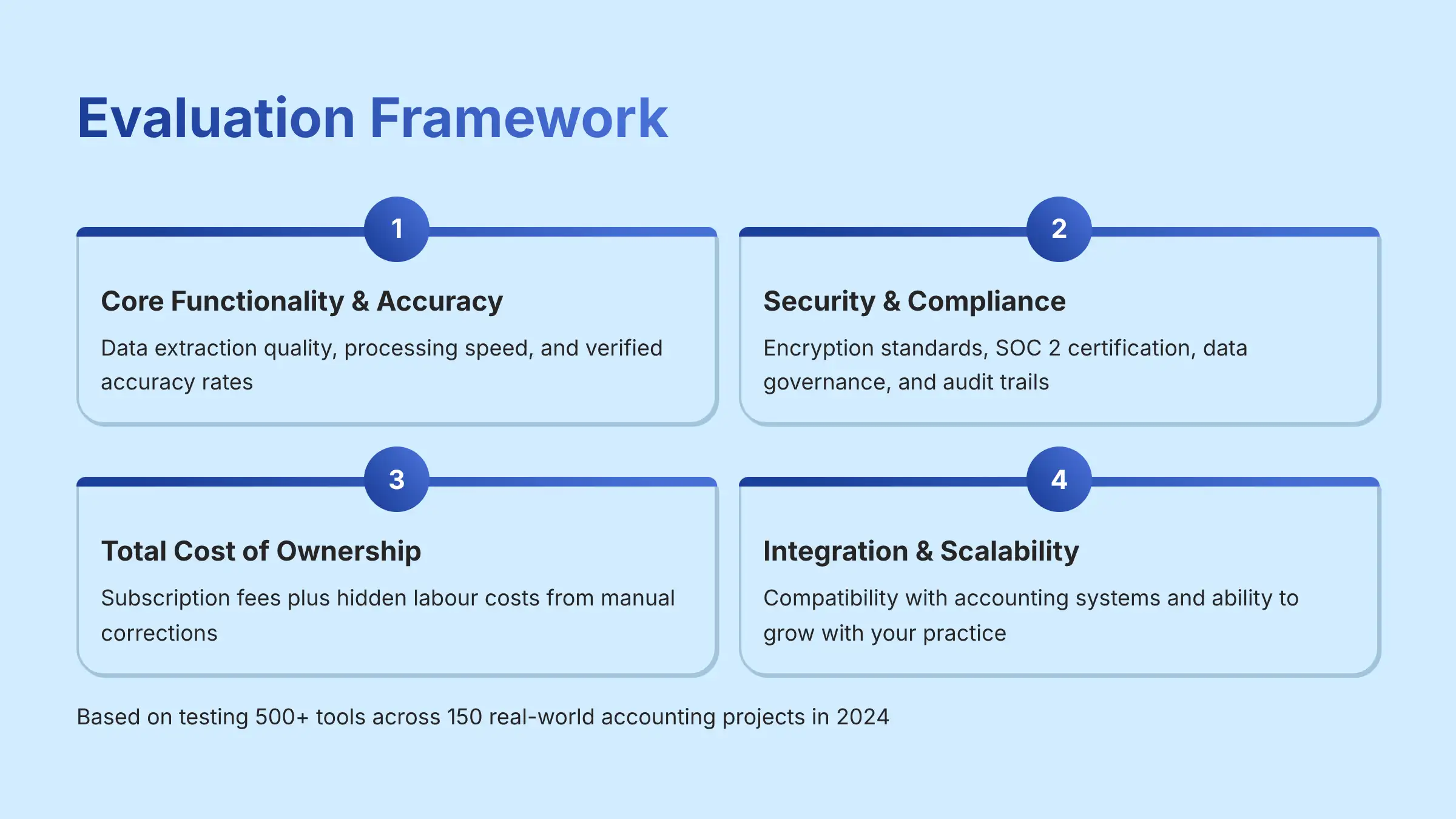 Evaluation Framework for AI Finance Tools