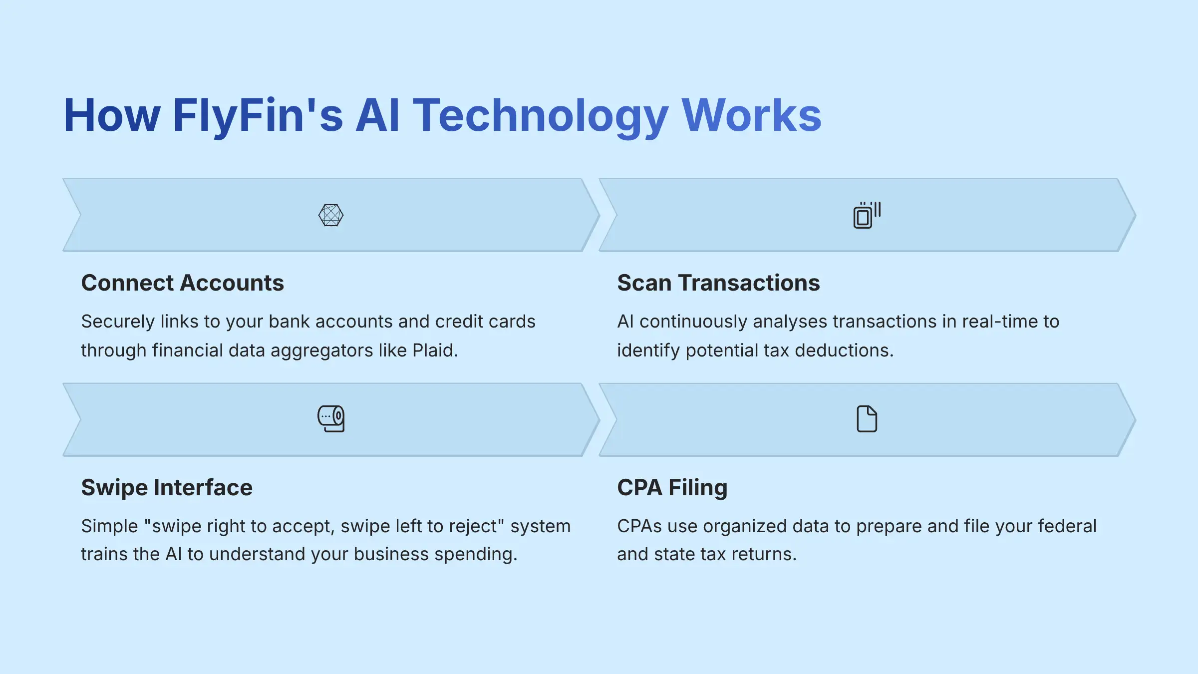 How FlyFin's AI Technology Works