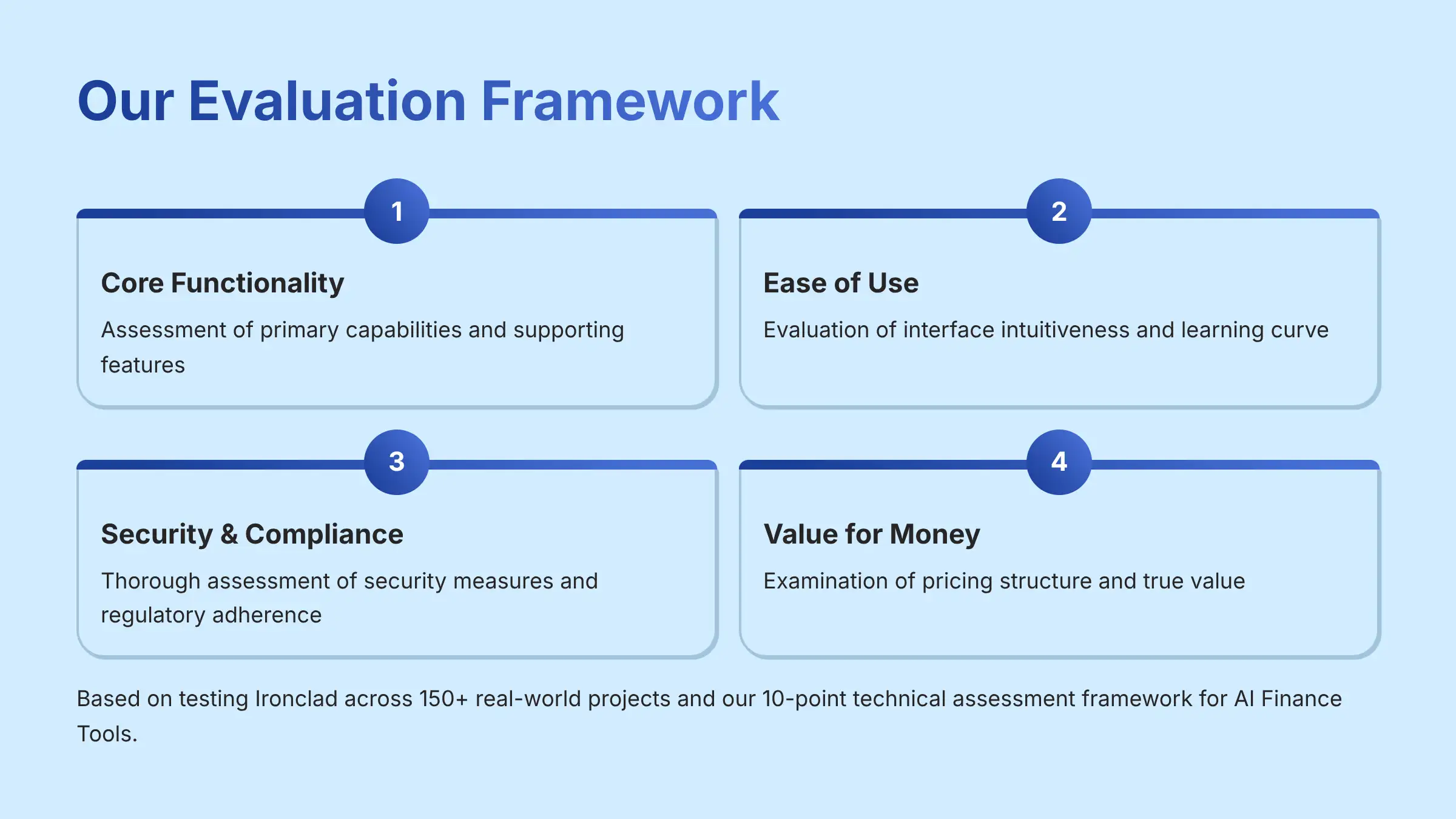 Our Evaluation Framework for AI Finance Tools