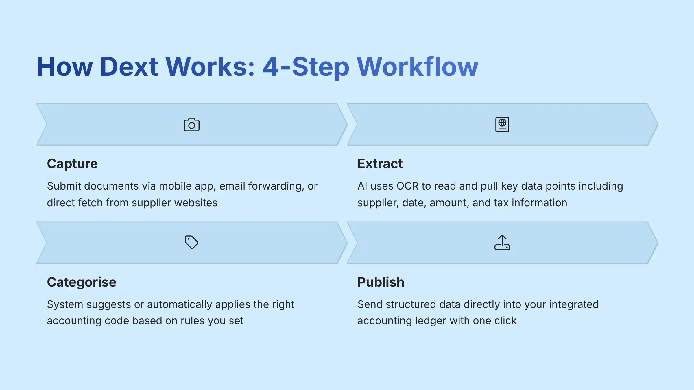 How Dext Works - 4-Step Workflow