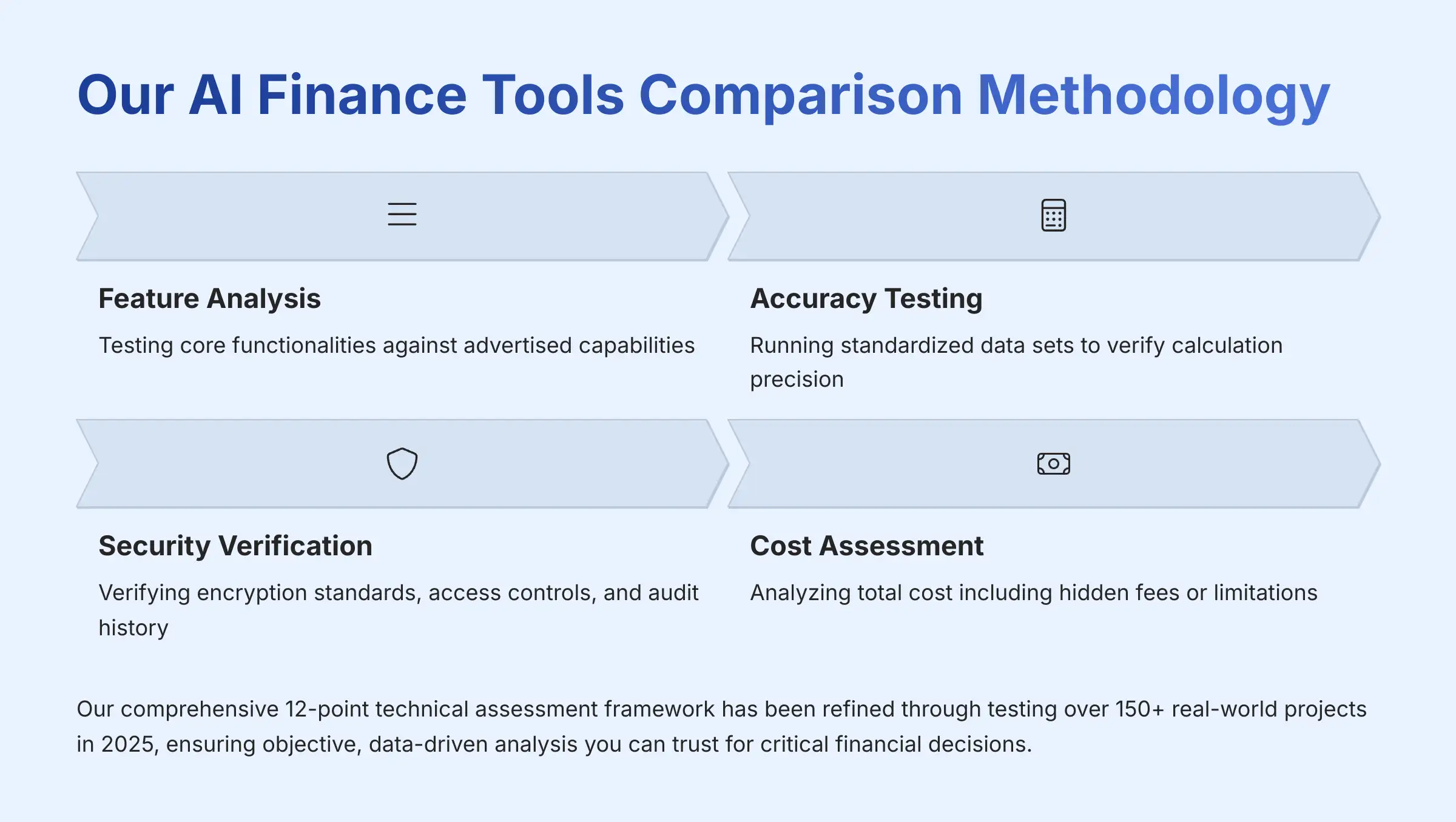Our AI Finance Tools Comparison Methodology
