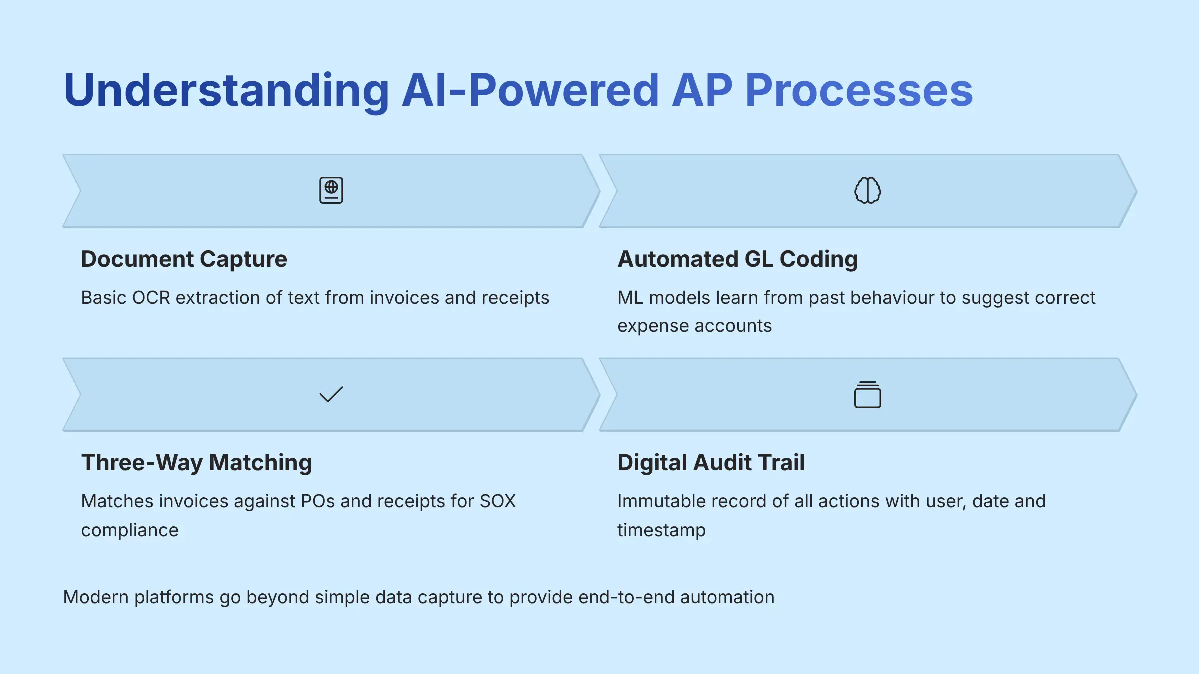 Understanding AI-Powered AP Processes