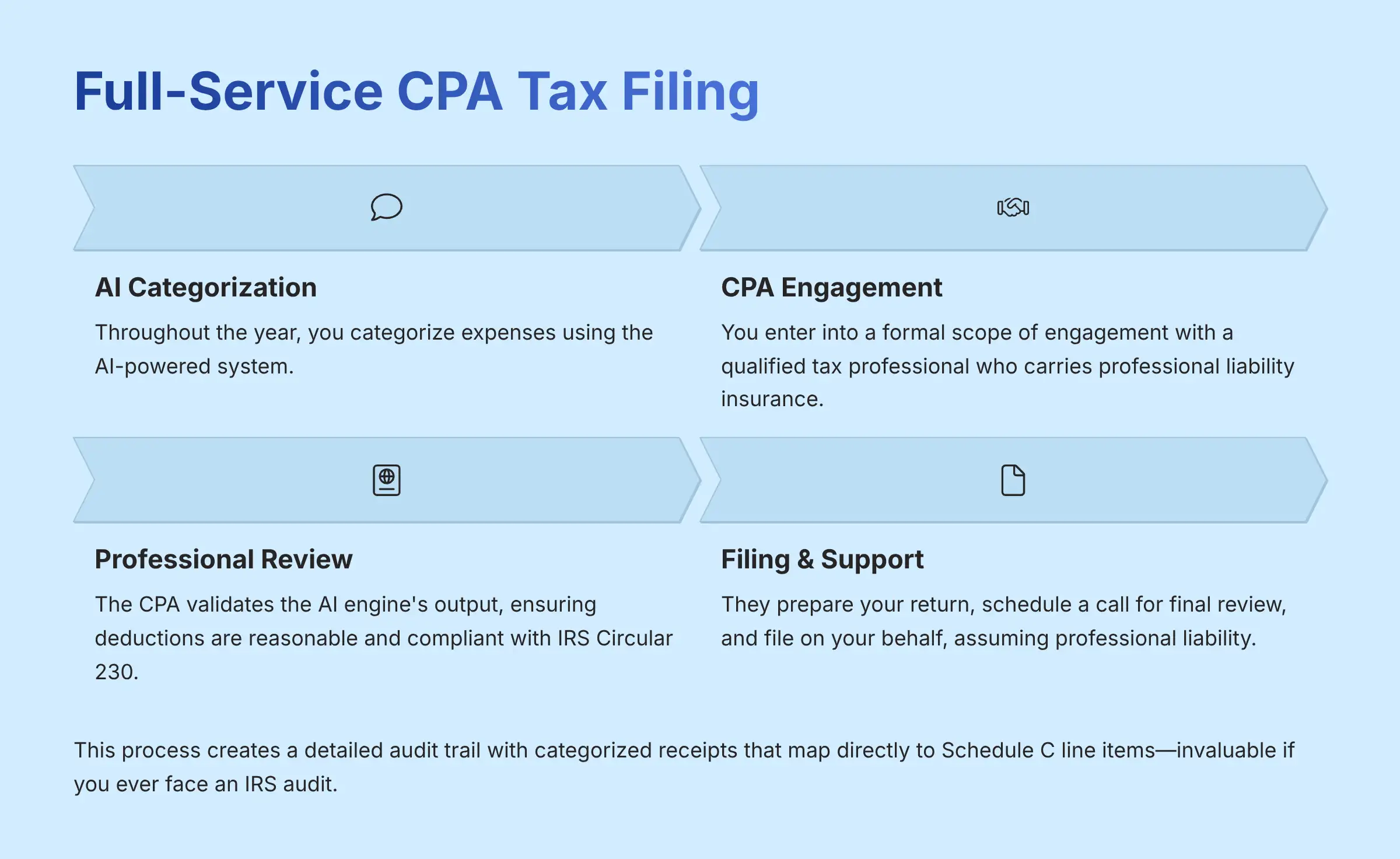 Full Service CPA Tax Filing Process
