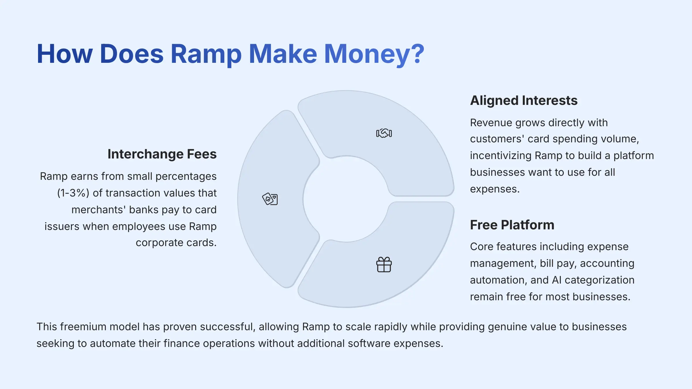 How Does Ramp Make Money