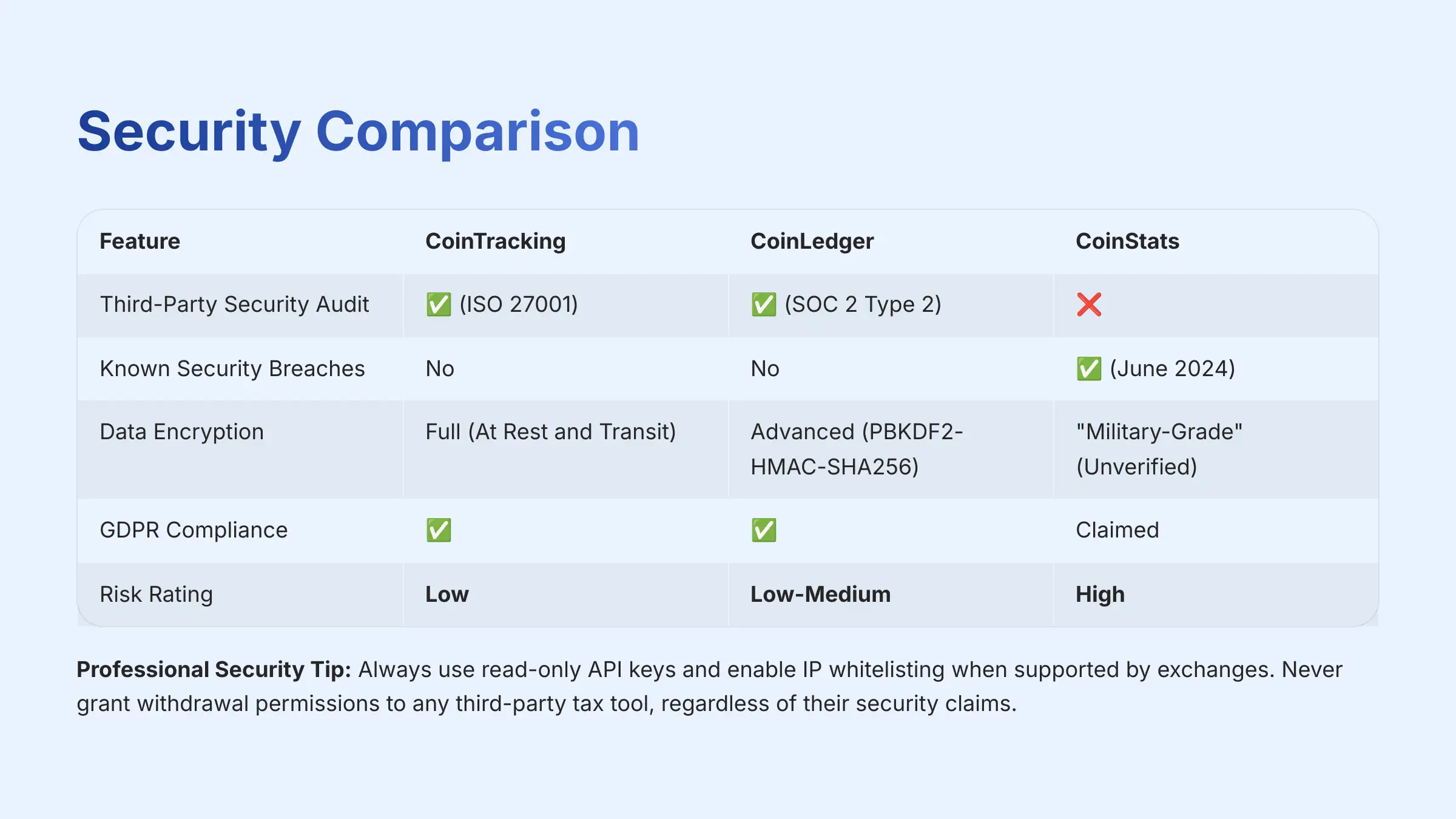 Security Comparison