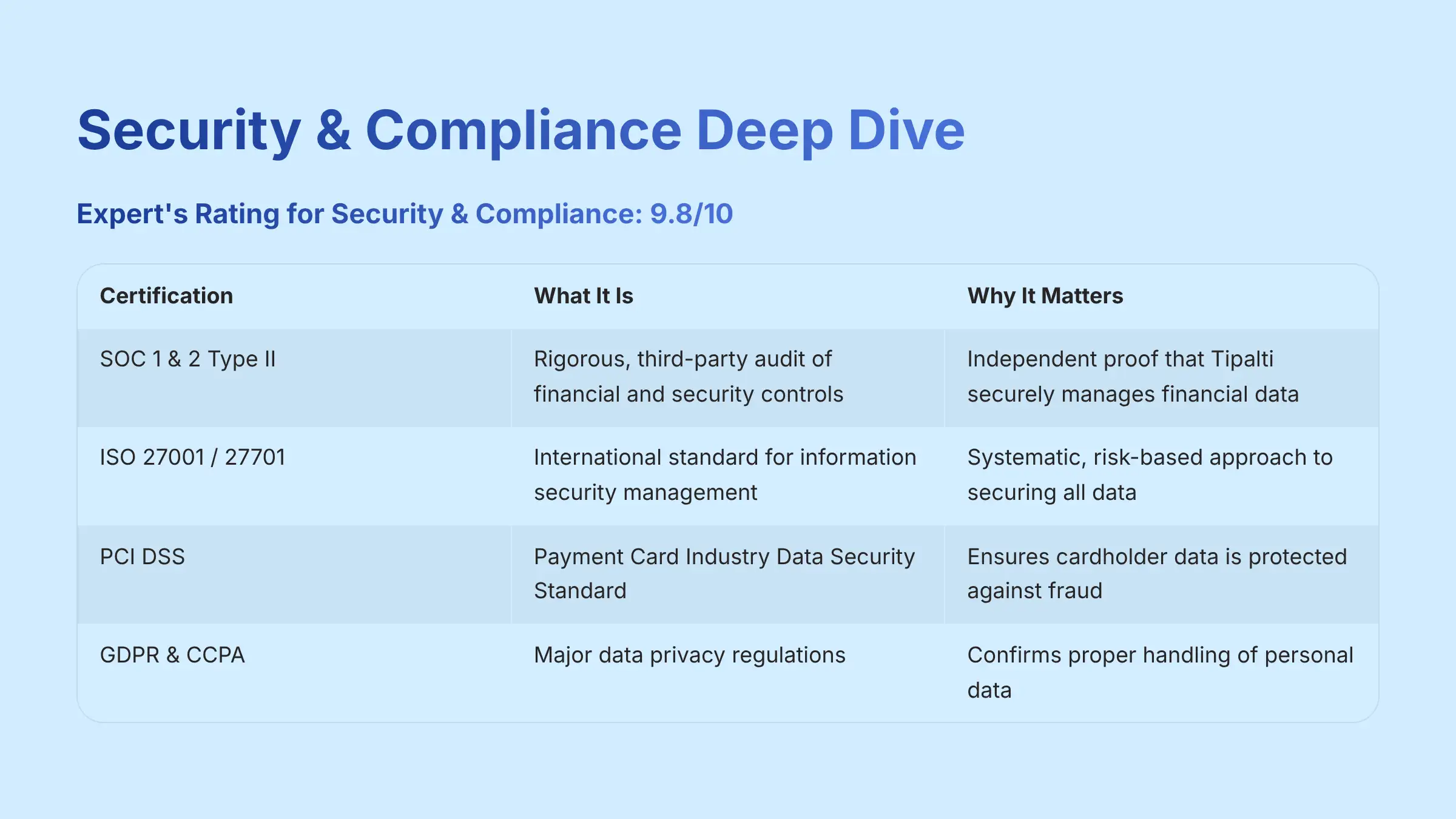 Security and Compliance Deep Dive