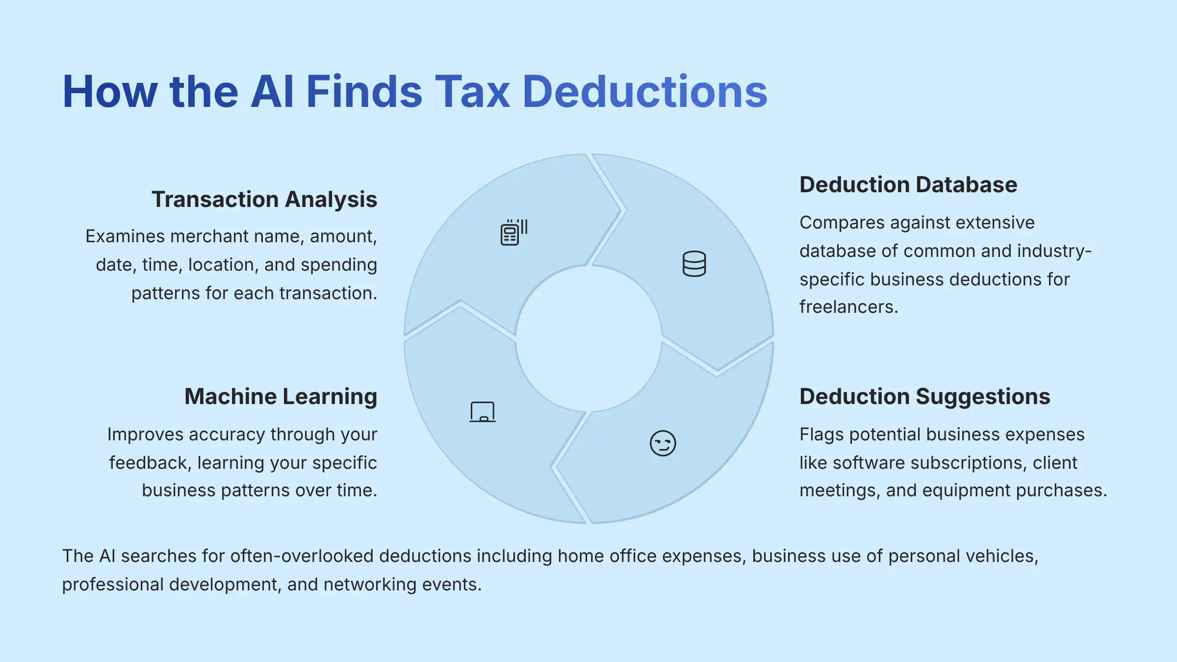 How the AI Finds Tax Deductions