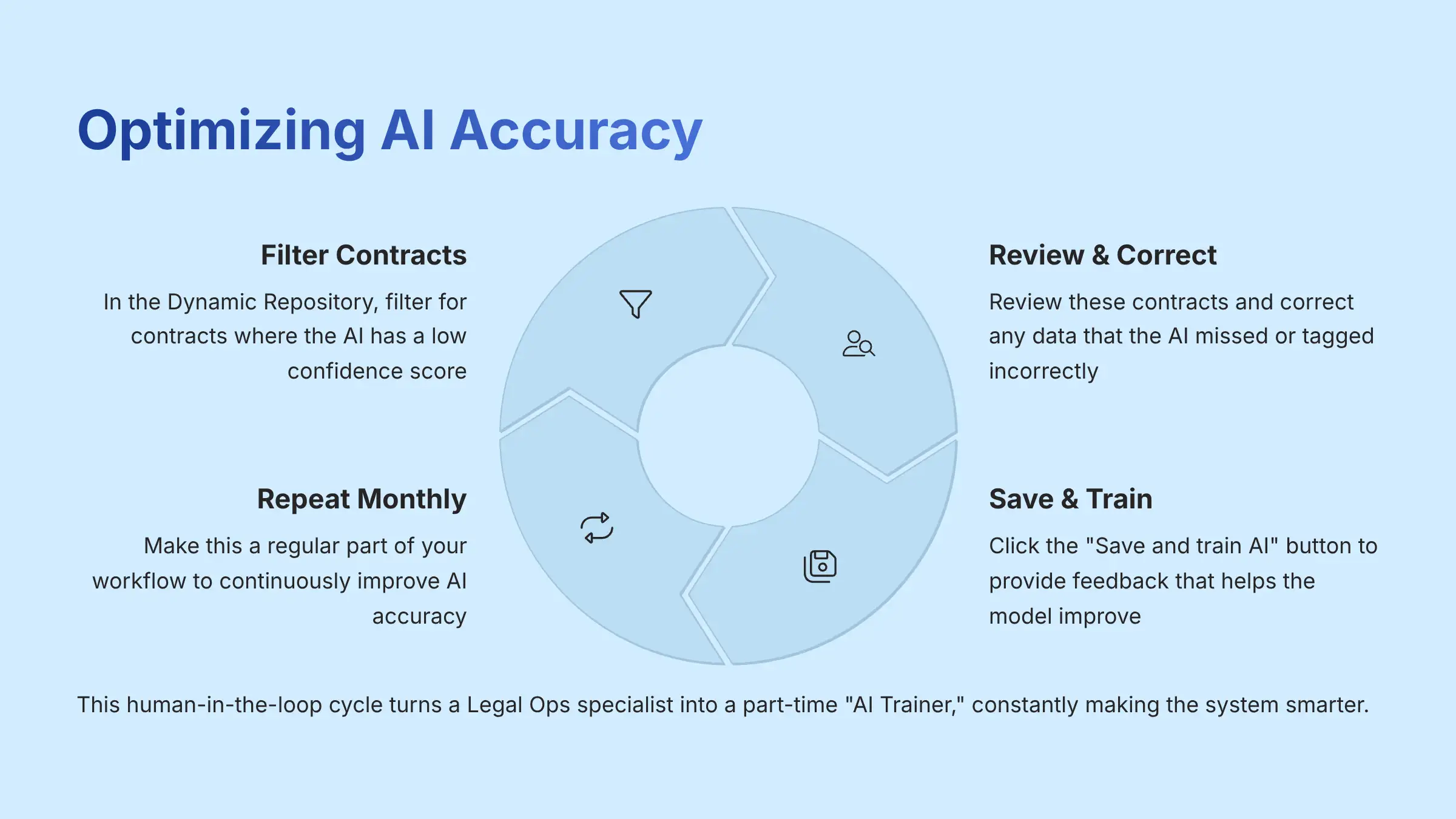 Optimizing AI Accuracy Workflow