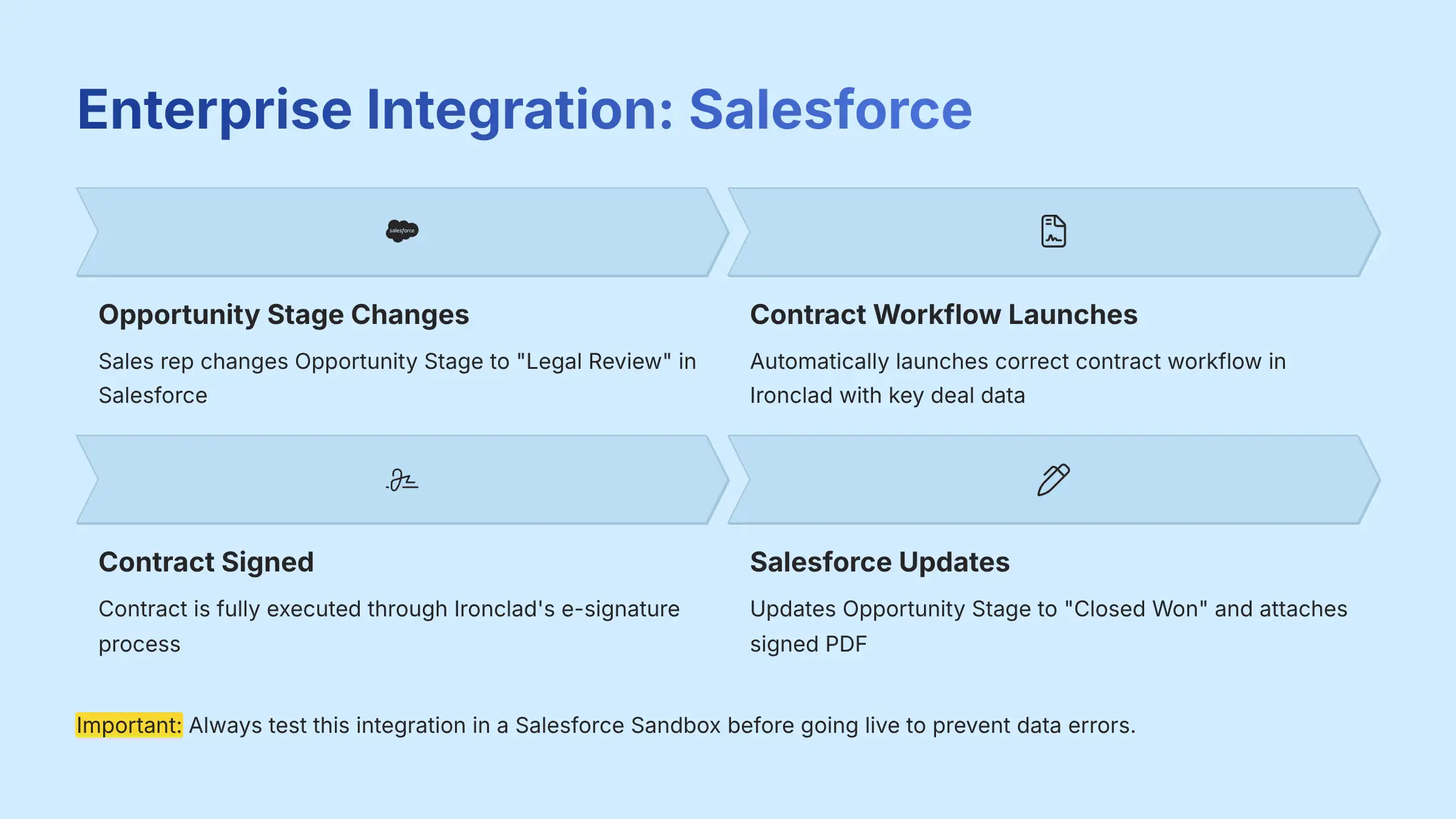 Enterprise Integration with Salesforce
