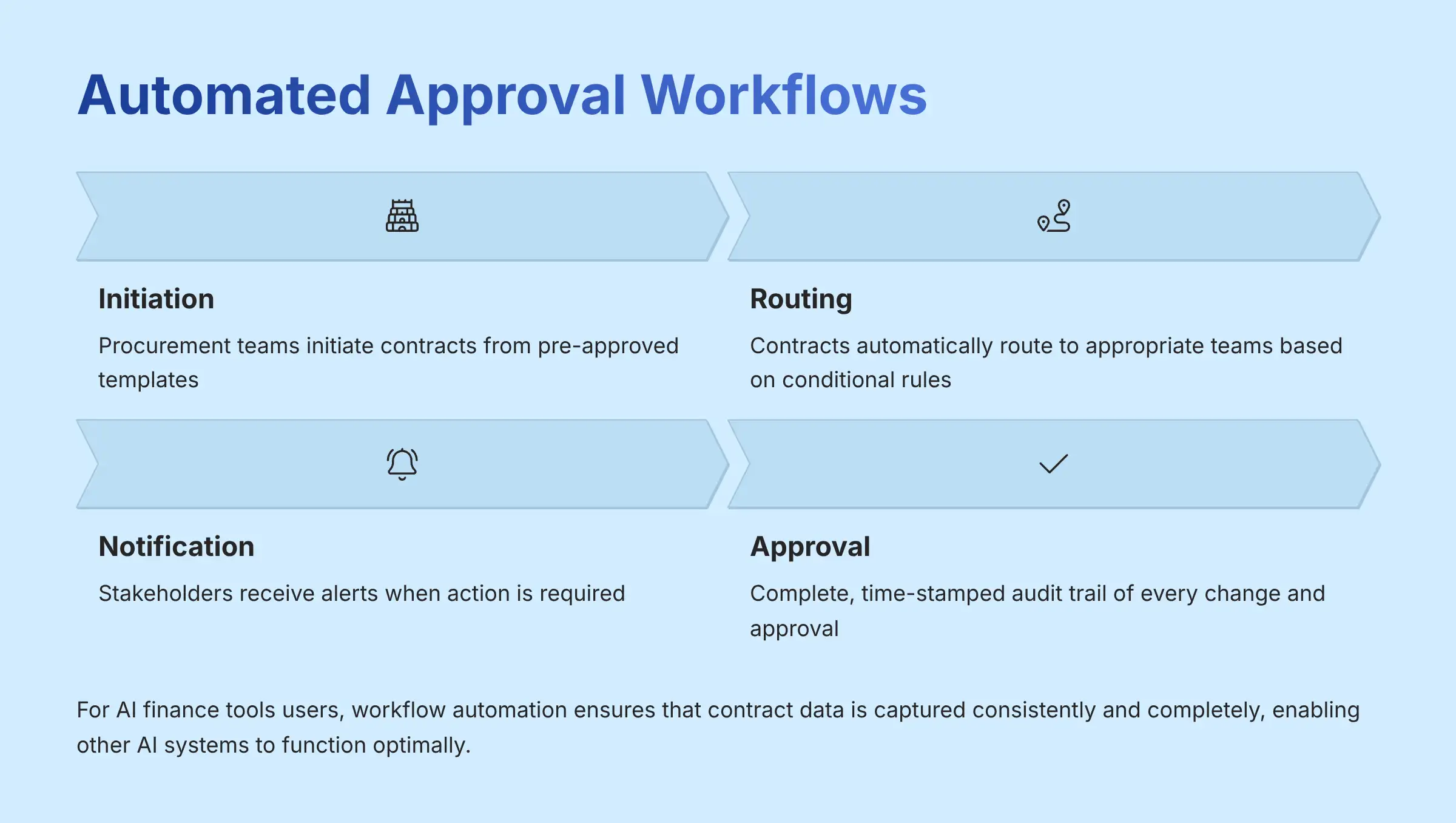 Automated Approval Workflows