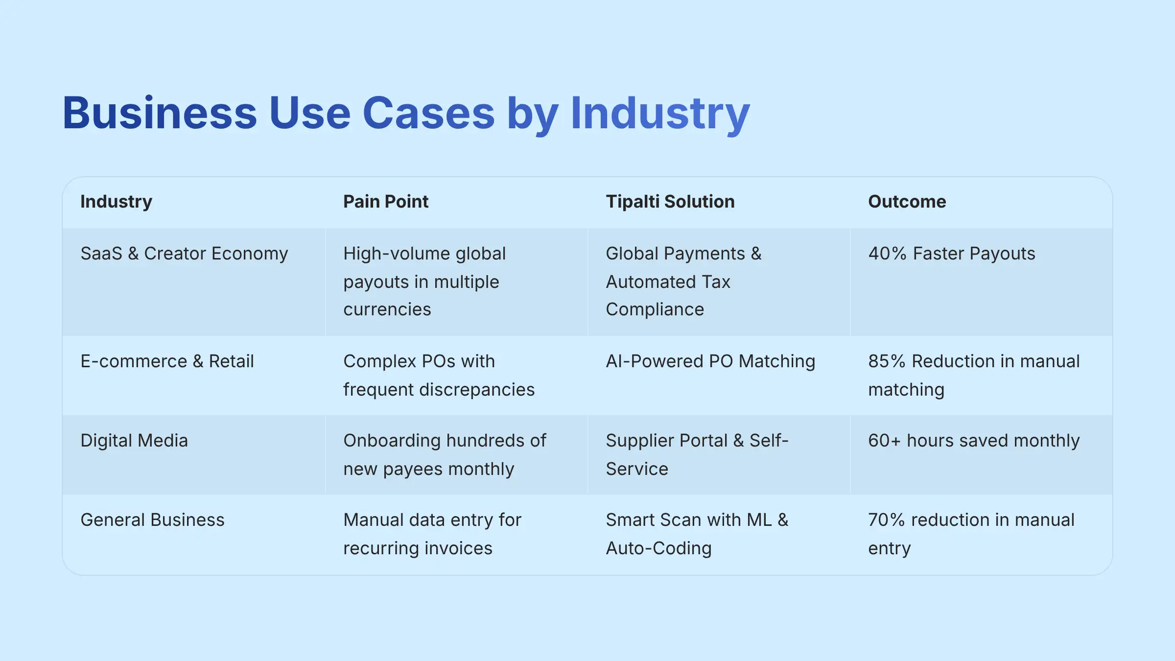 Business Use Cases by Industry