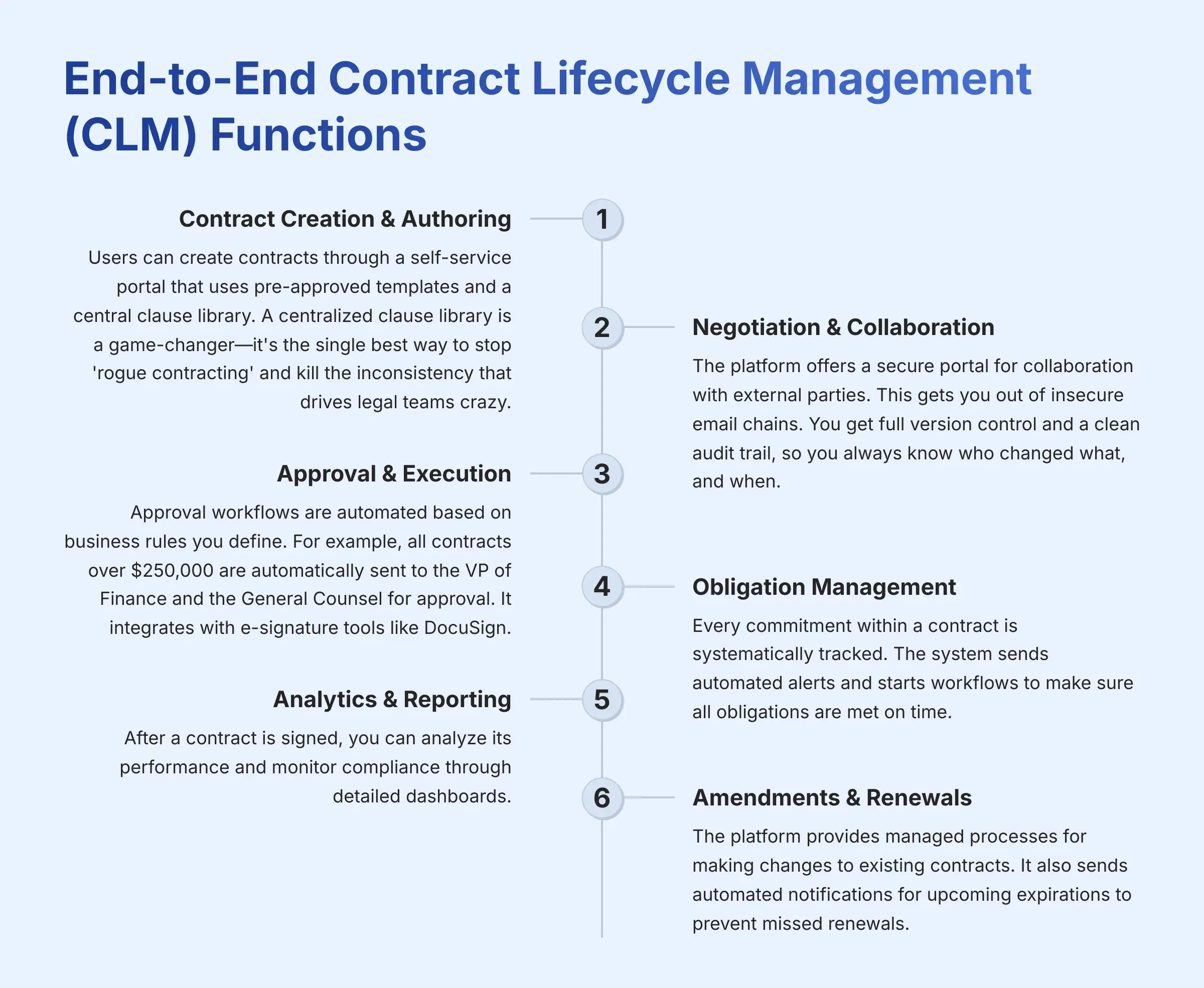 End-to-End Contract Lifecycle Management CLM Functions