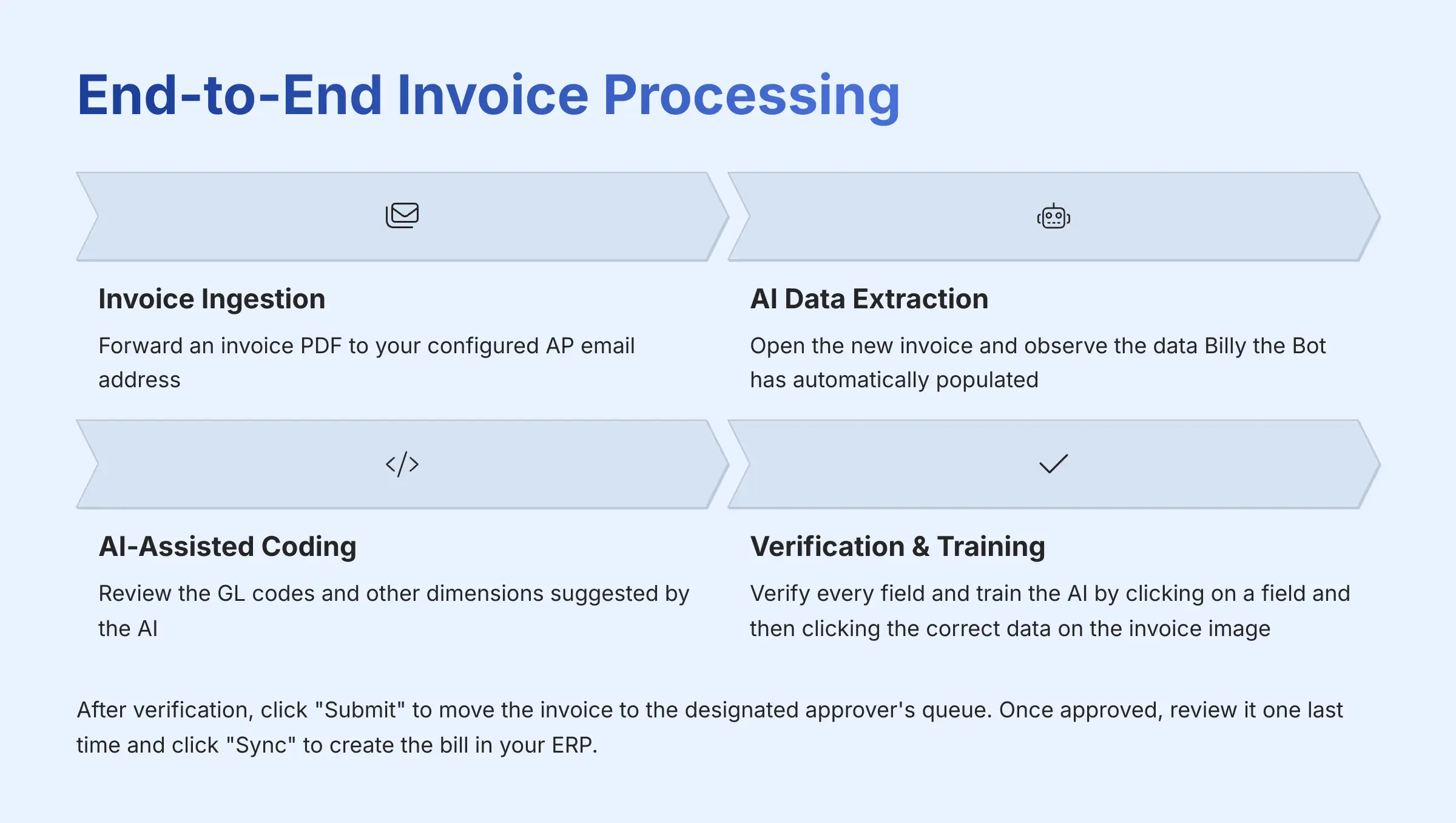 End-to-End Invoice Processing