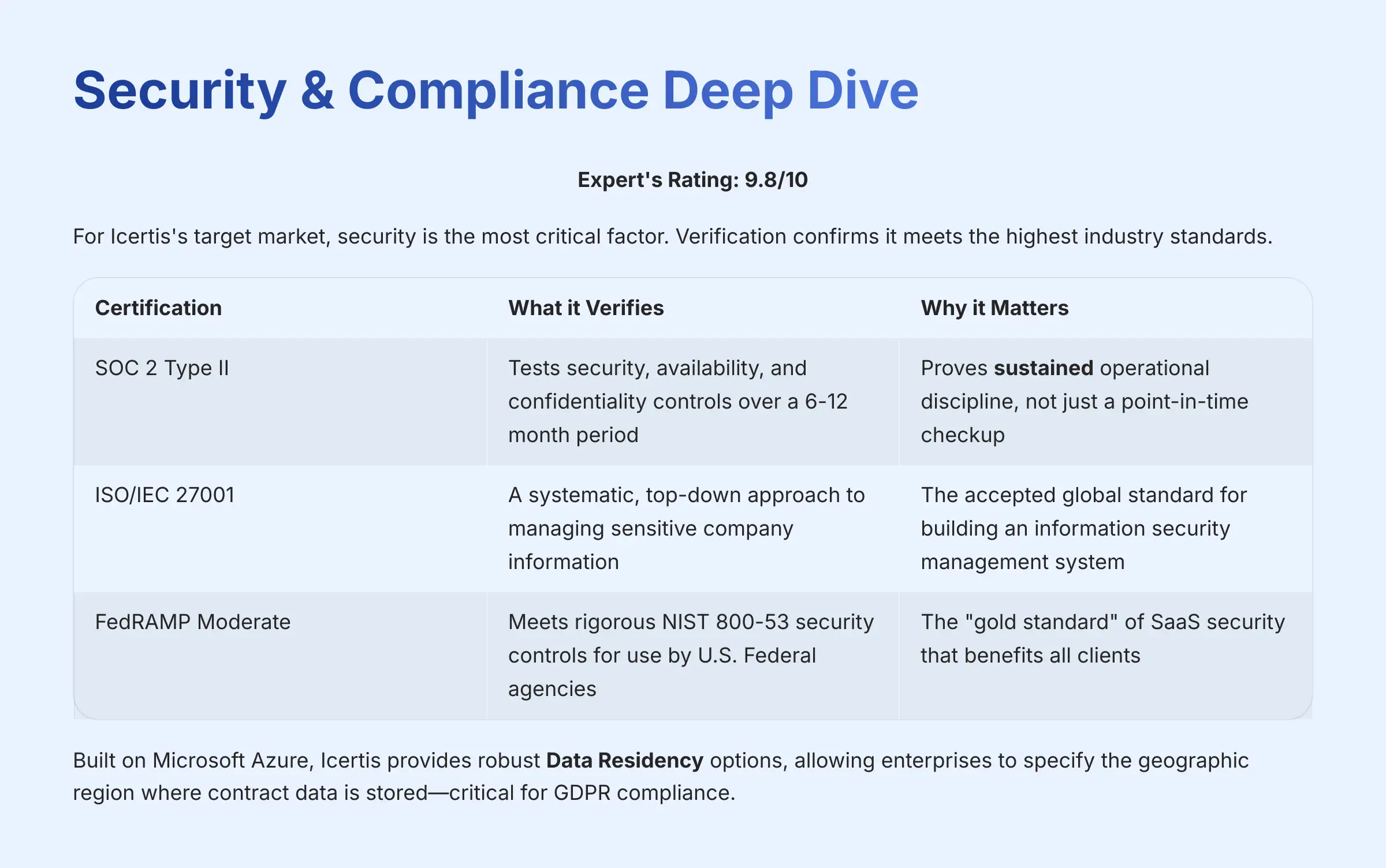 Security and Compliance Deep Dive