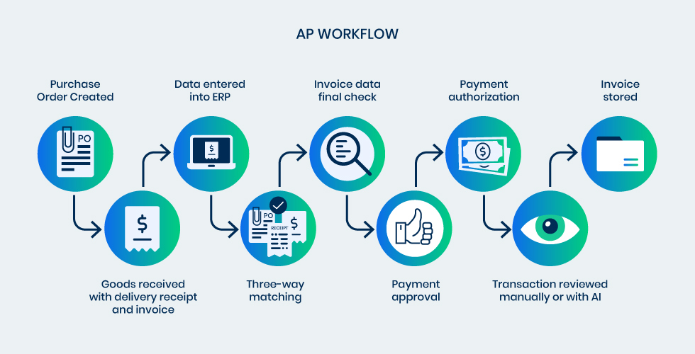AP Automation Workflow Process