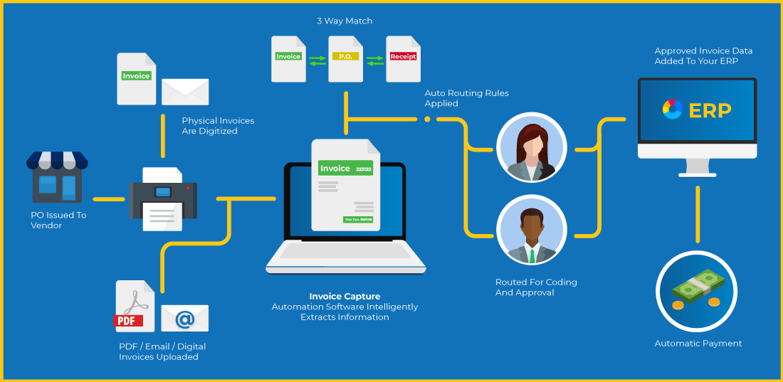 AP Automation Process Diagram