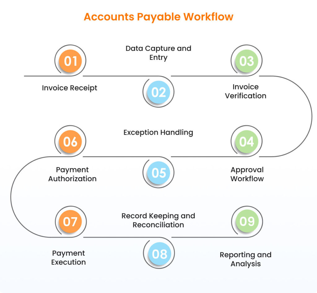 Accounts Payable Workflow