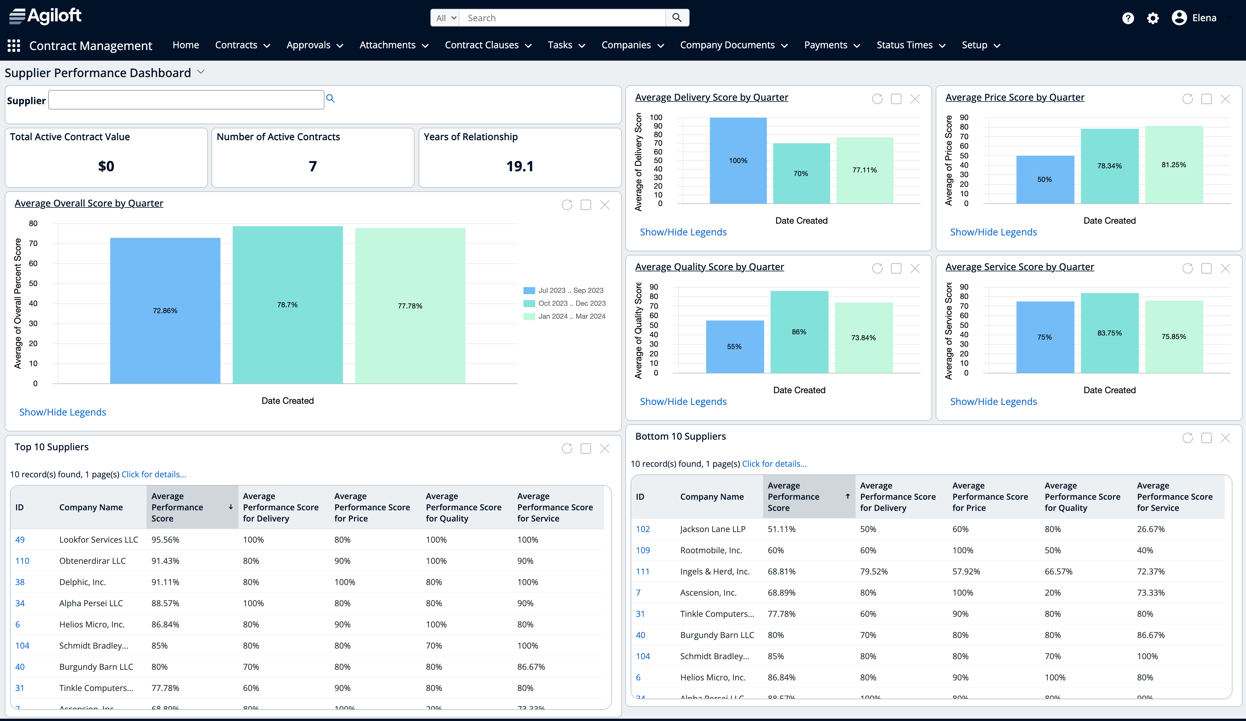 Agiloft CLM Dashboard