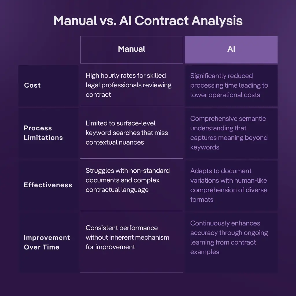 Manual vs AI Contract Analysis Comparison