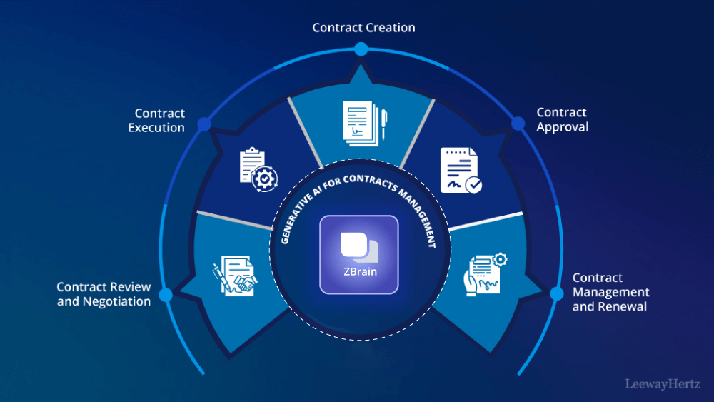 Generative AI for Contract Management