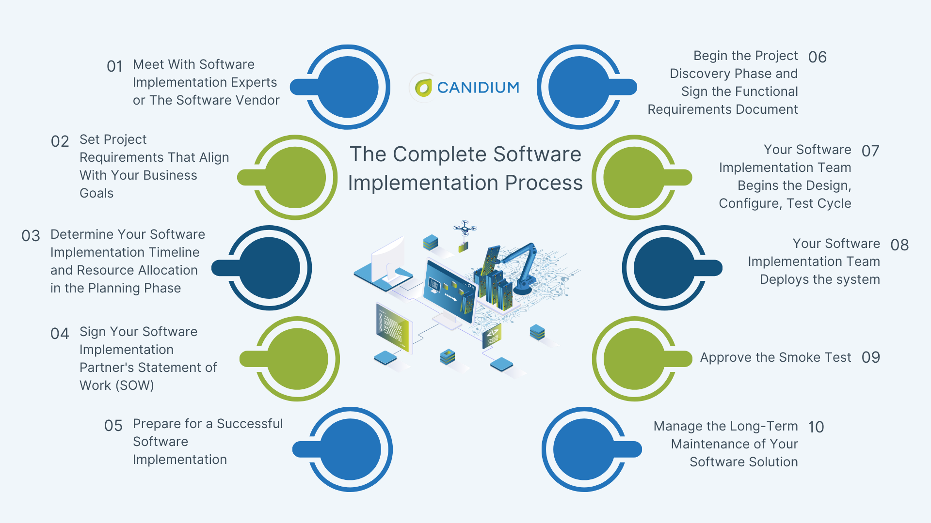 Implementation Process Workflow