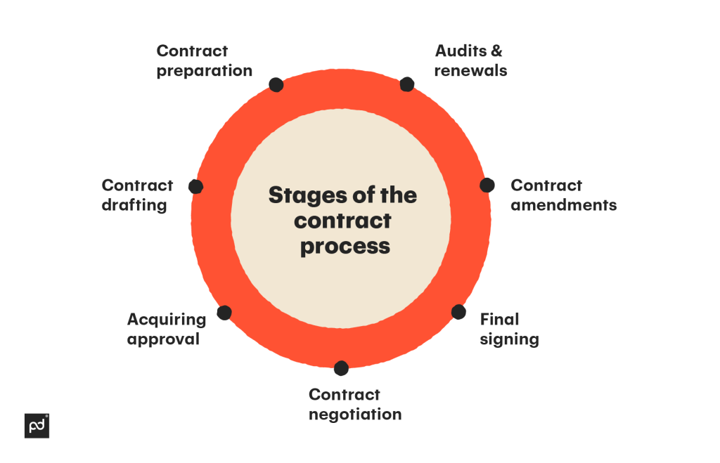 Contract Workflow Management Process