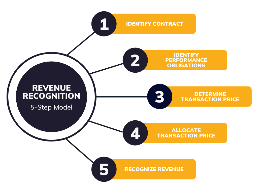 ASC 606 Revenue Recognition 5-Step Model