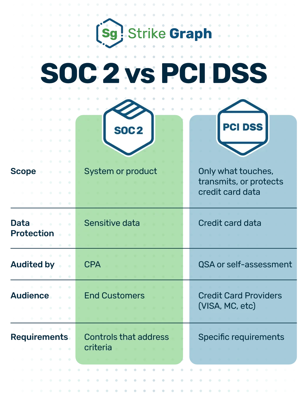SOC2 vs PCI DSS Security Compliance