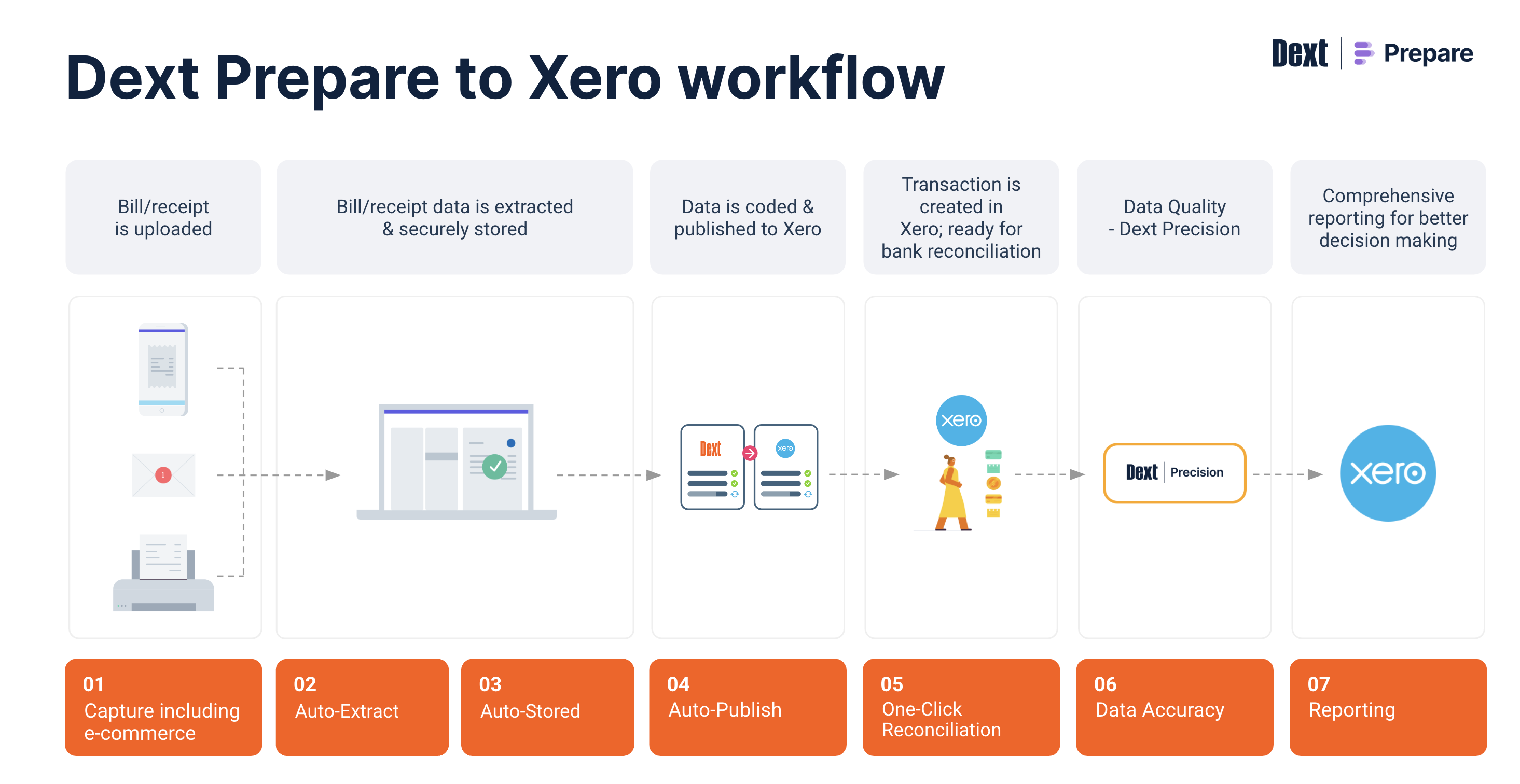 Dext AP Management Dashboard