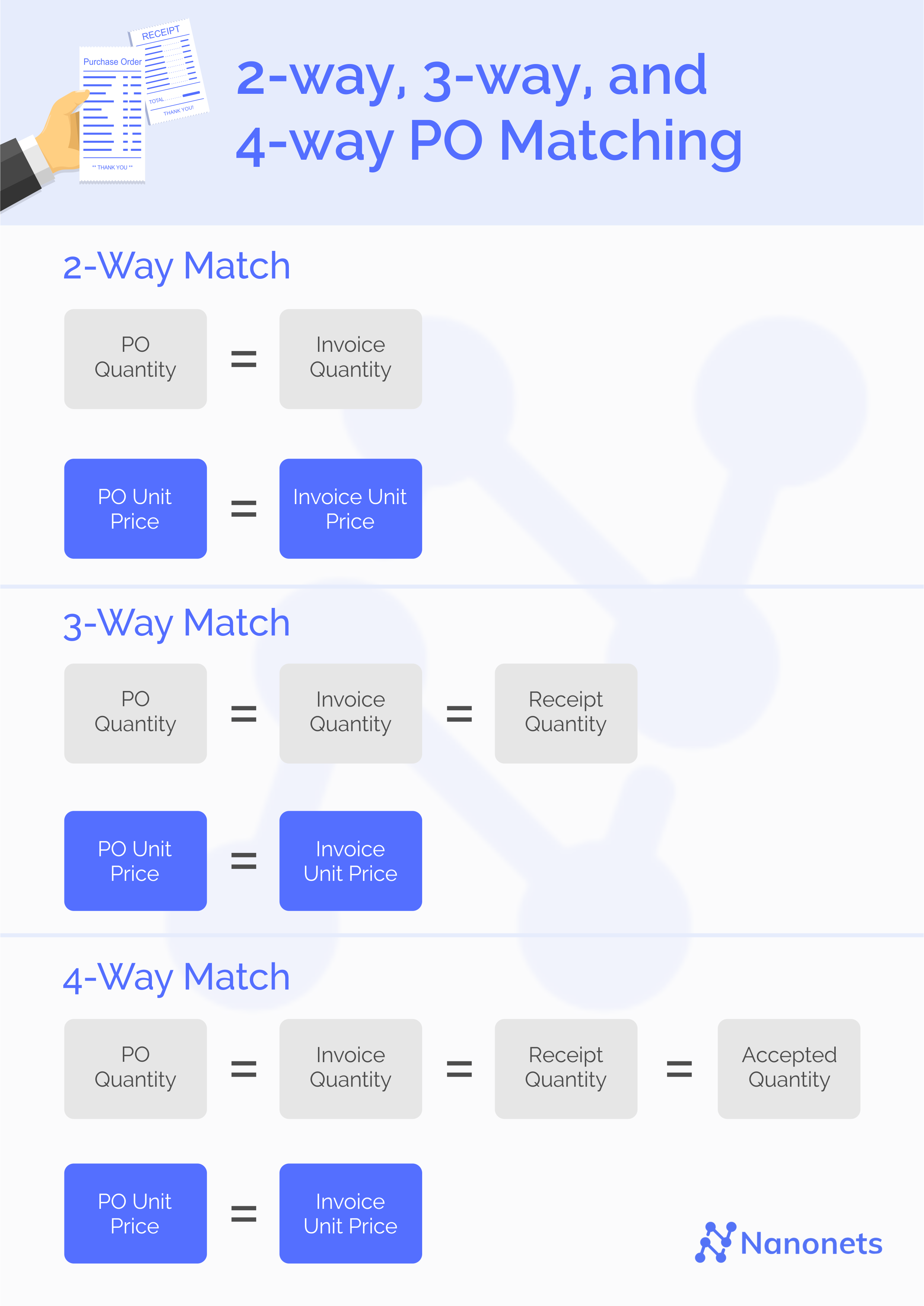 2-Way and 3-Way PO Matching Diagram
