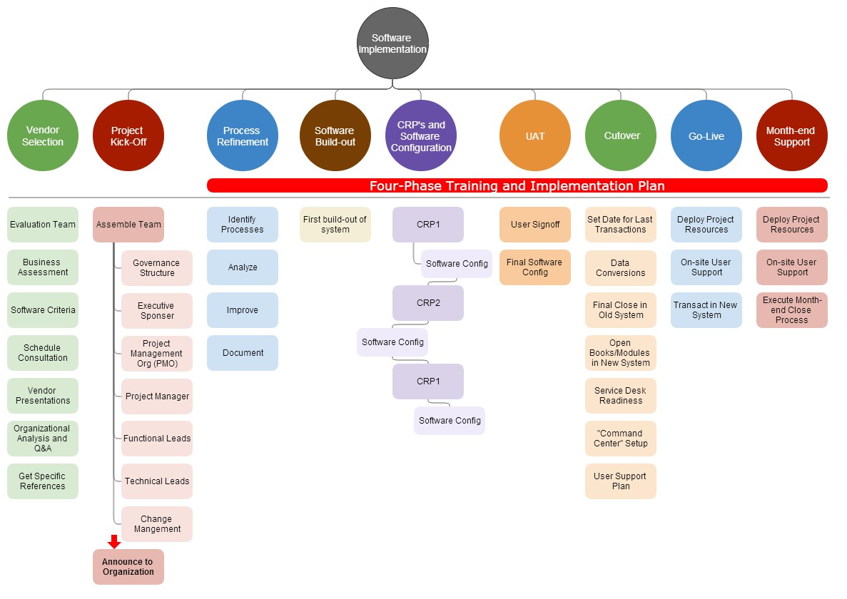 Software Implementation Anatomy