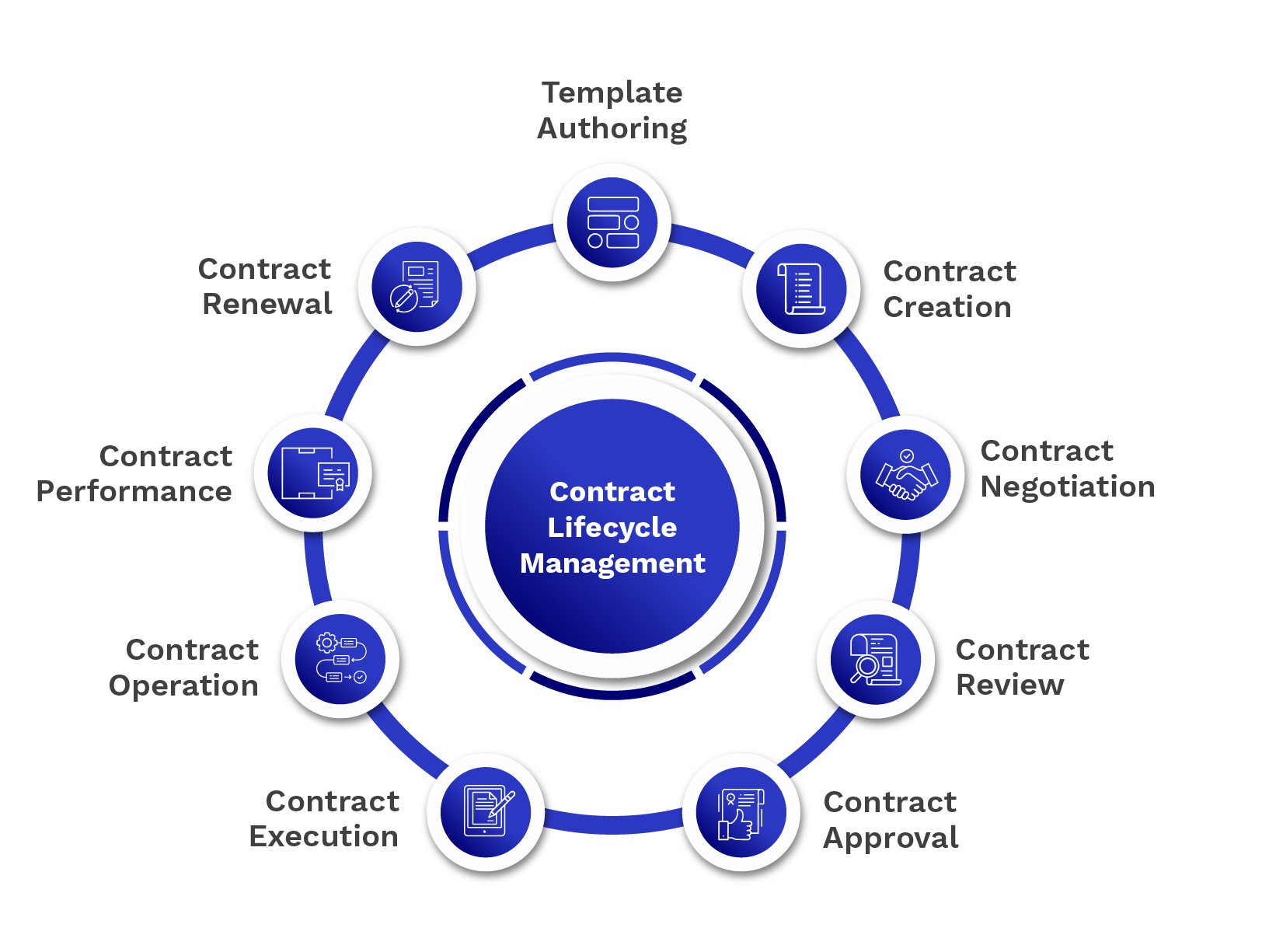 Contract Lifecycle Management Process Diagram
