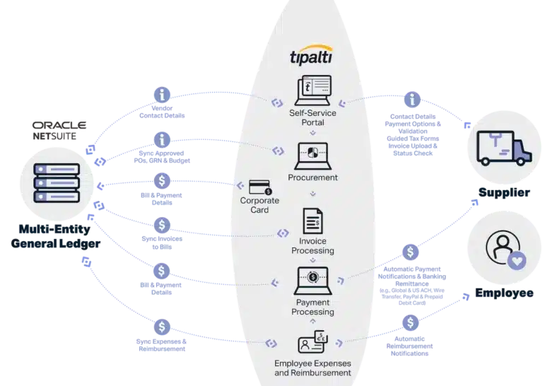 Tipalti NetSuite Integration Diagram
