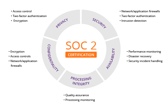SOC 2 Compliance for Cloud Services