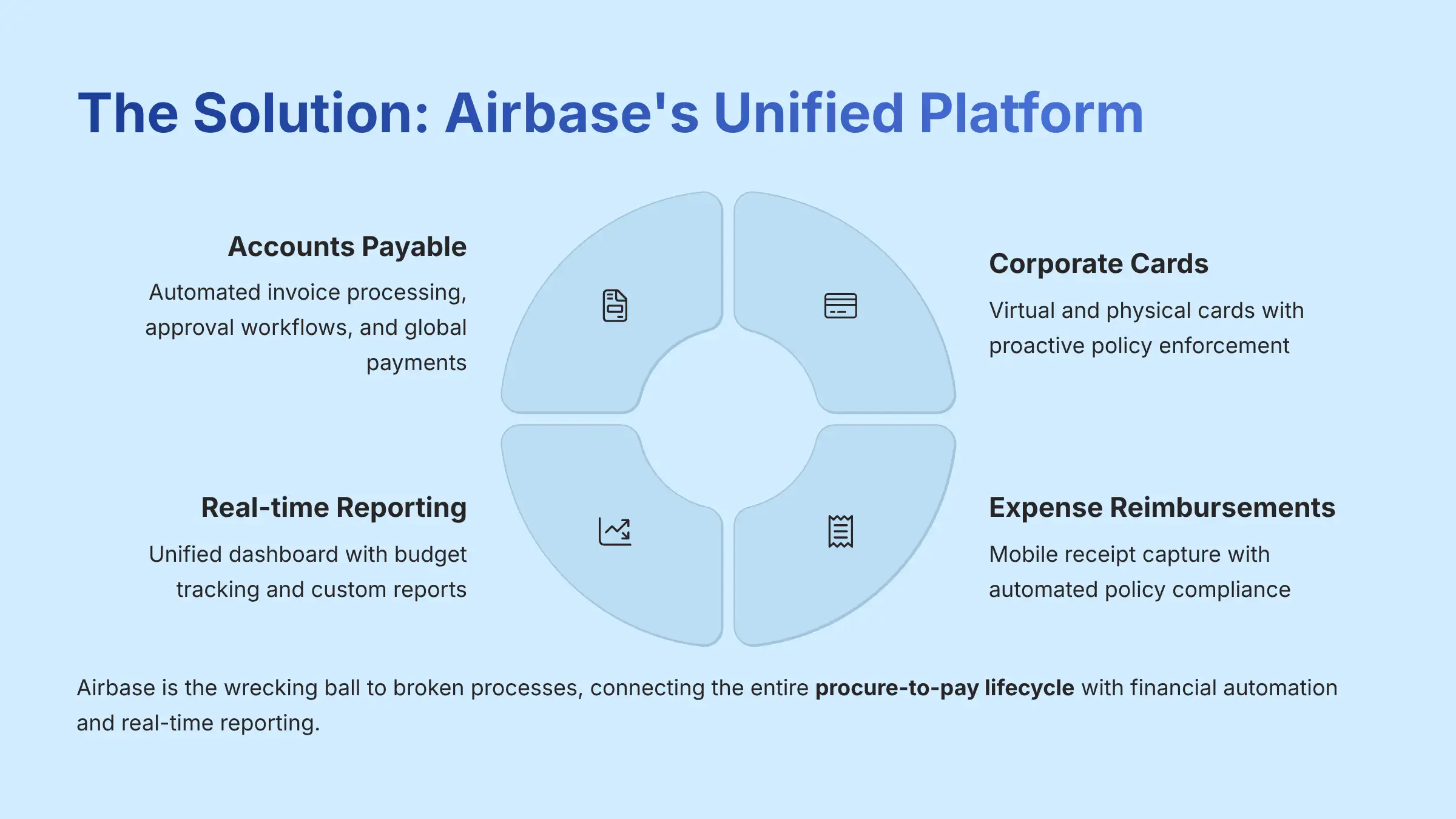 The Solution: Airbase's Unified Platform