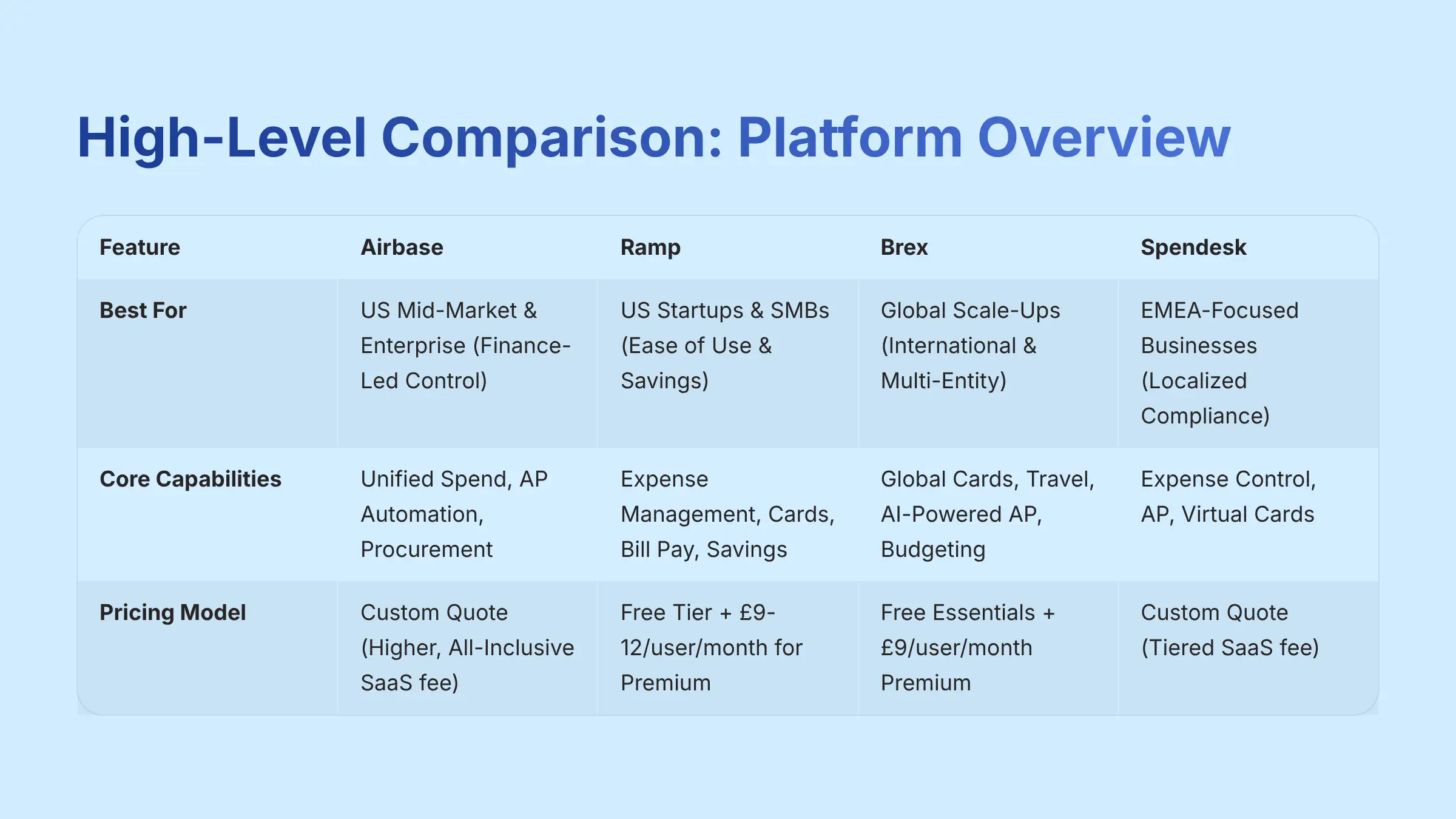 High-Level Comparison Platform Overview