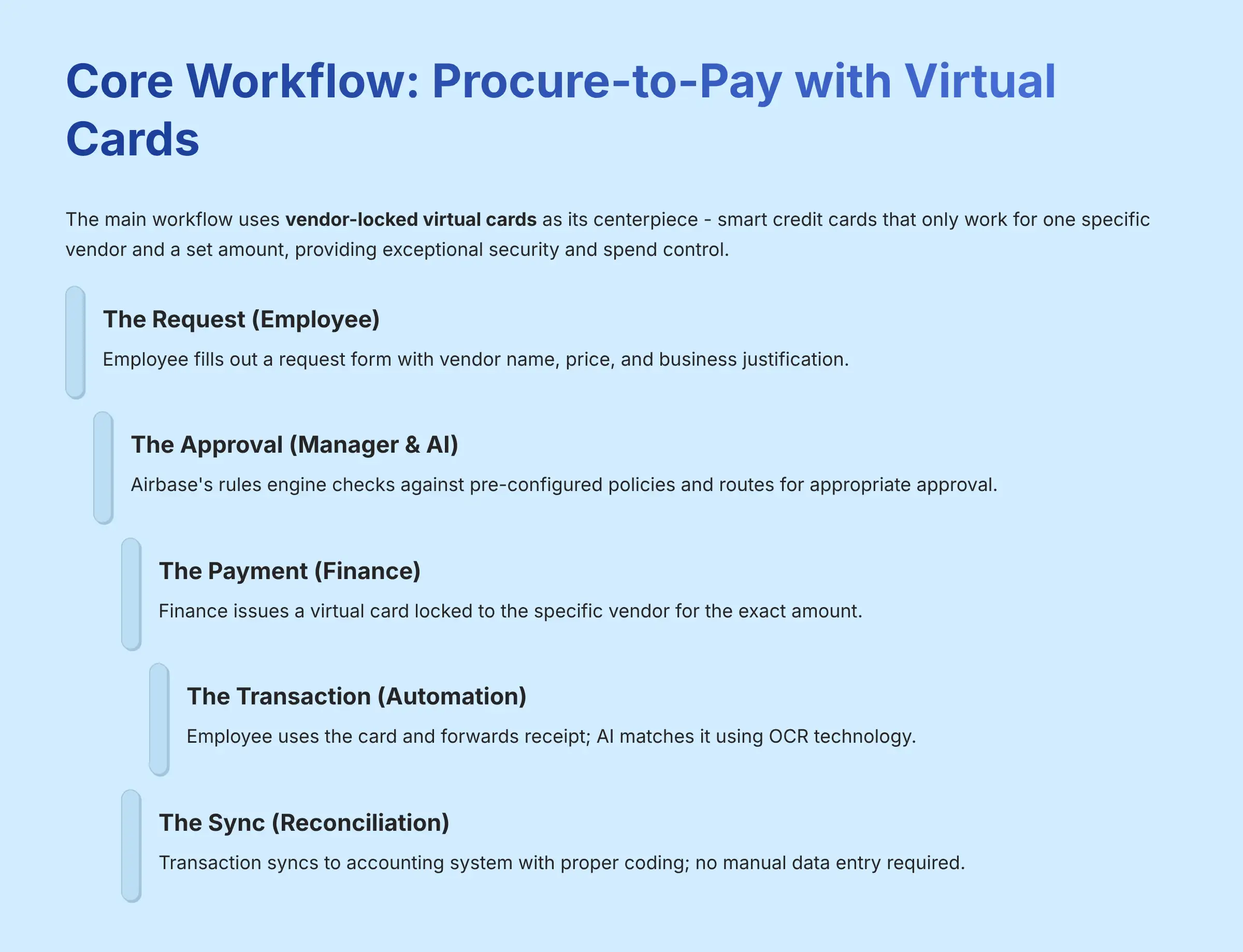 5_Core-Workflow-Procure-to-Pay-with-Virtual-Cards