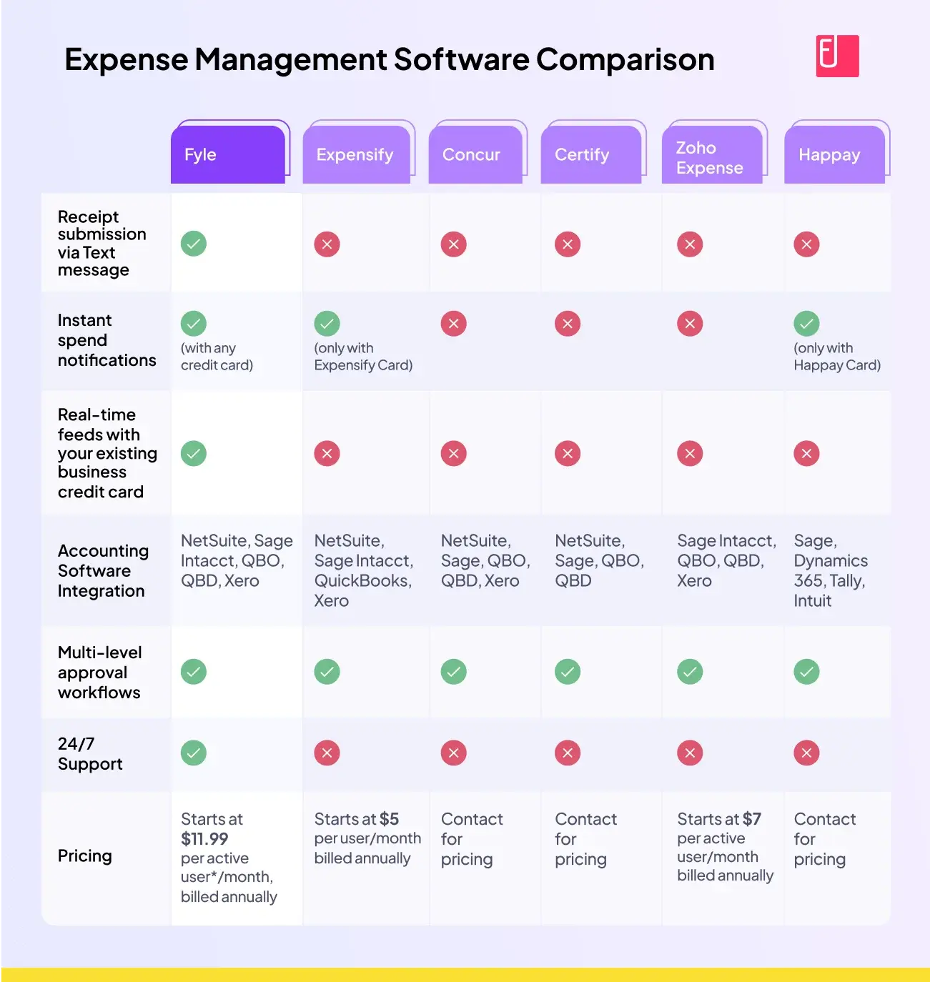 Expense Management Software Comparison Chart