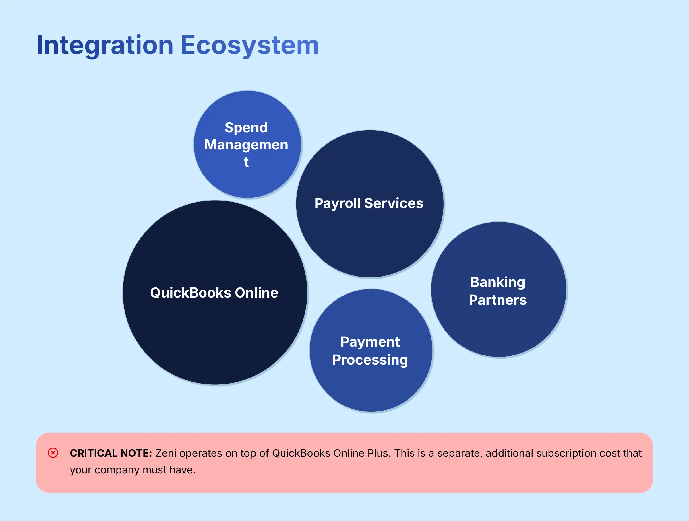 Integration Ecosystem