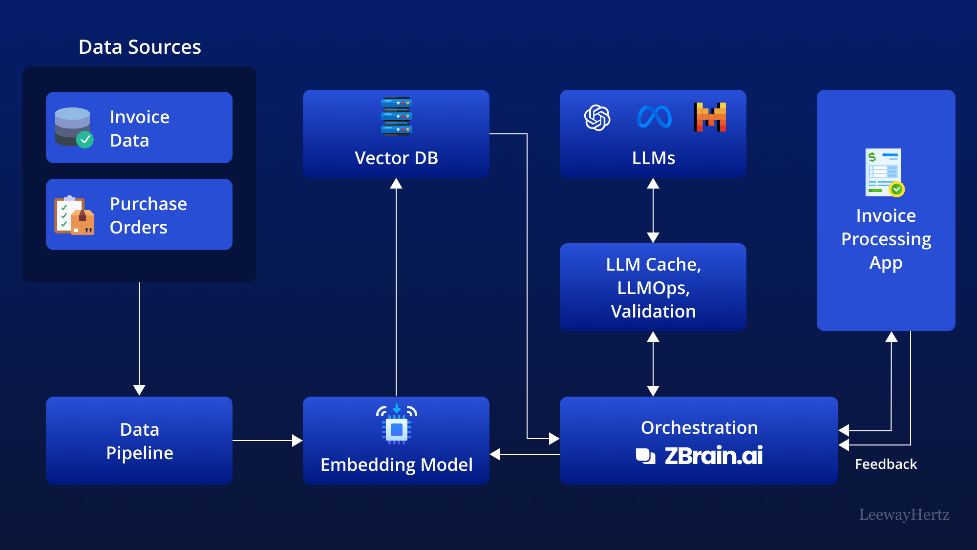 AI-powered invoice processing automation