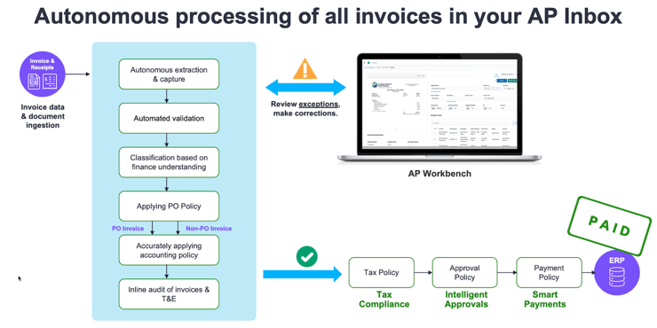 Autonomous AI invoice processing workflow