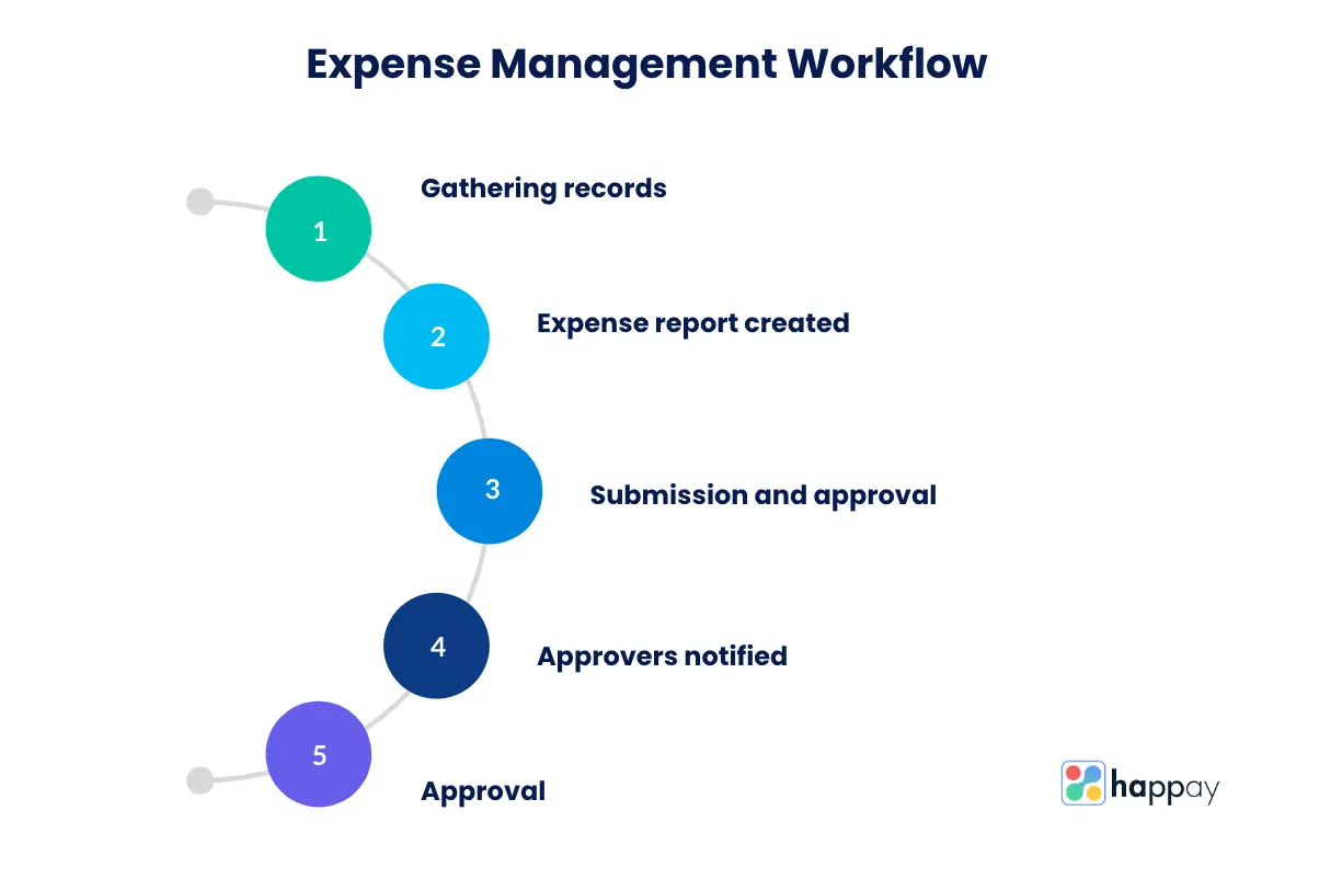 Expense Management Workflow Process