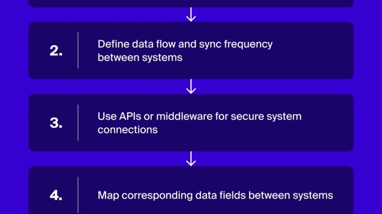 ERP integration and data workflow visualization