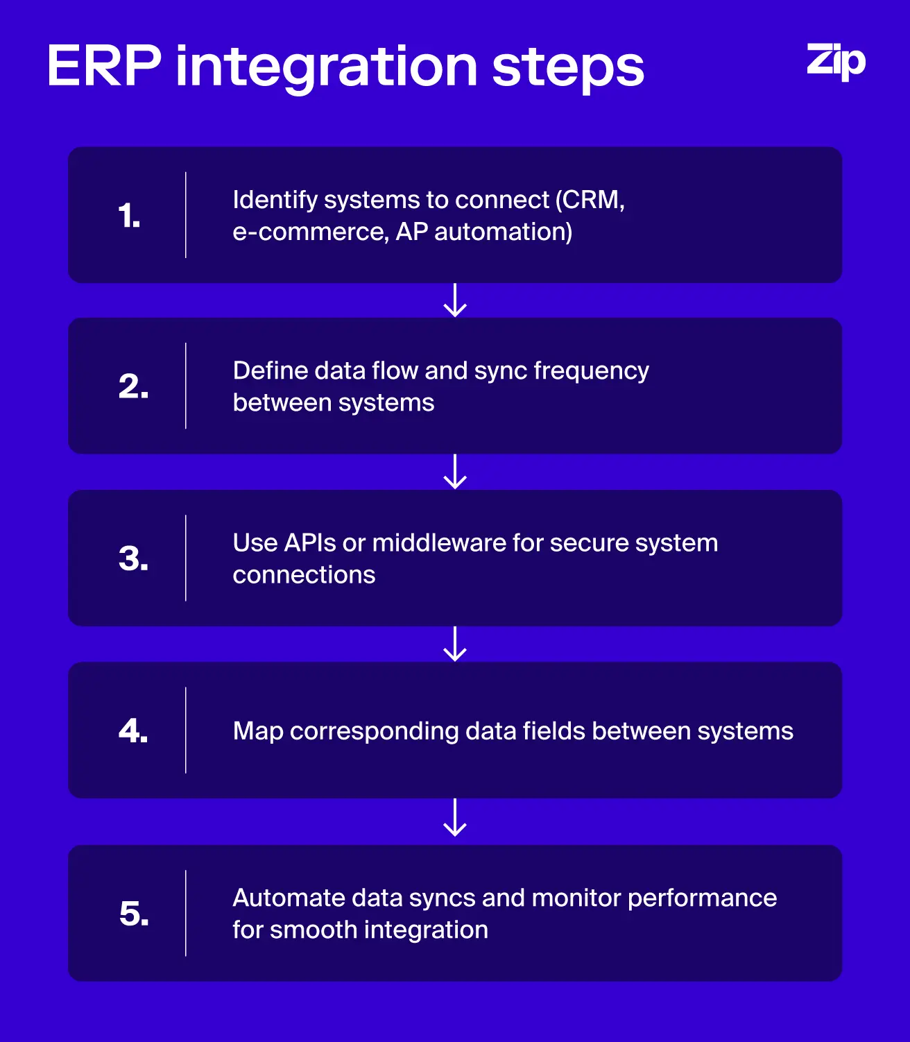 ERP integration and data workflow visualization